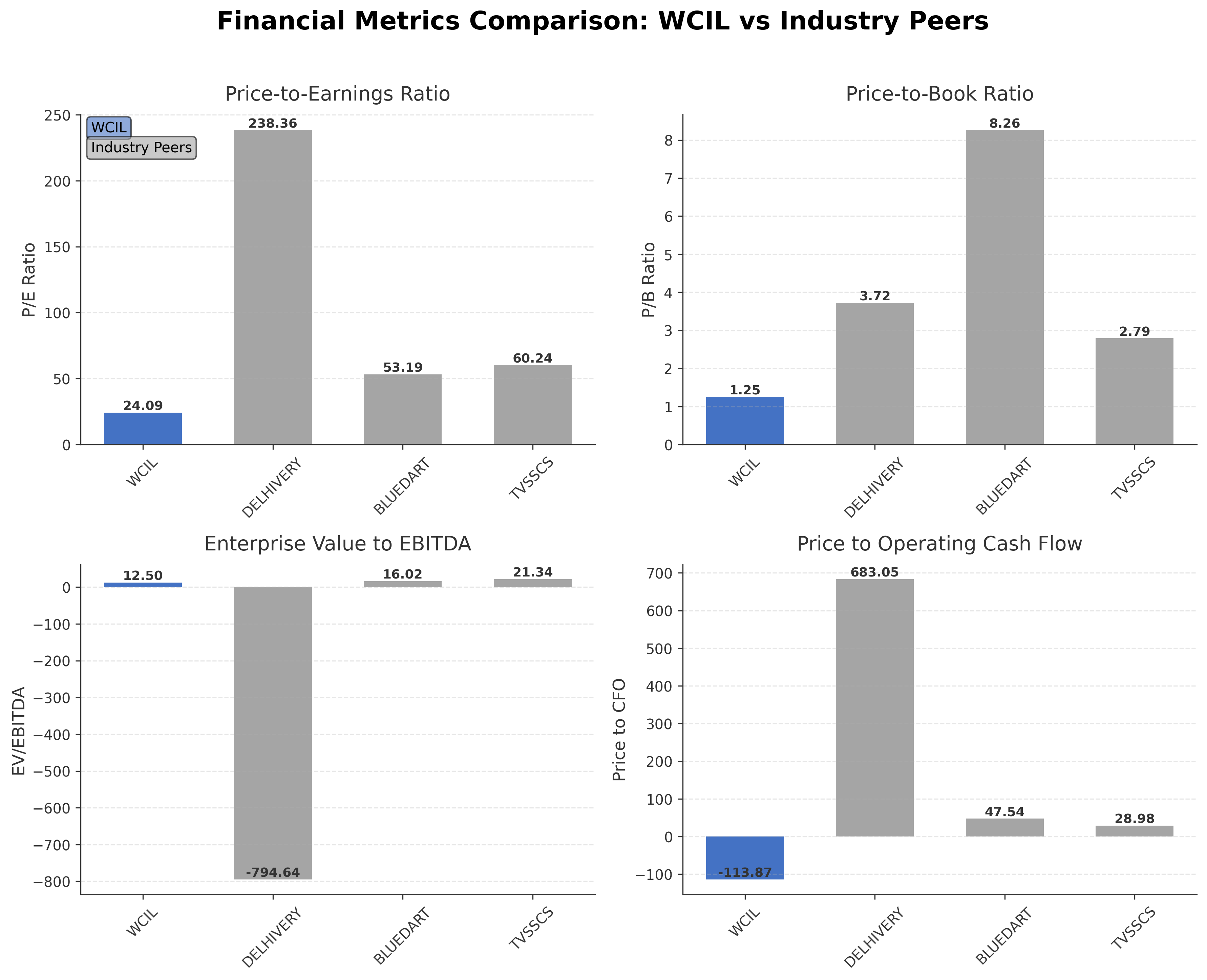Financial Metrics Comparison with Peer