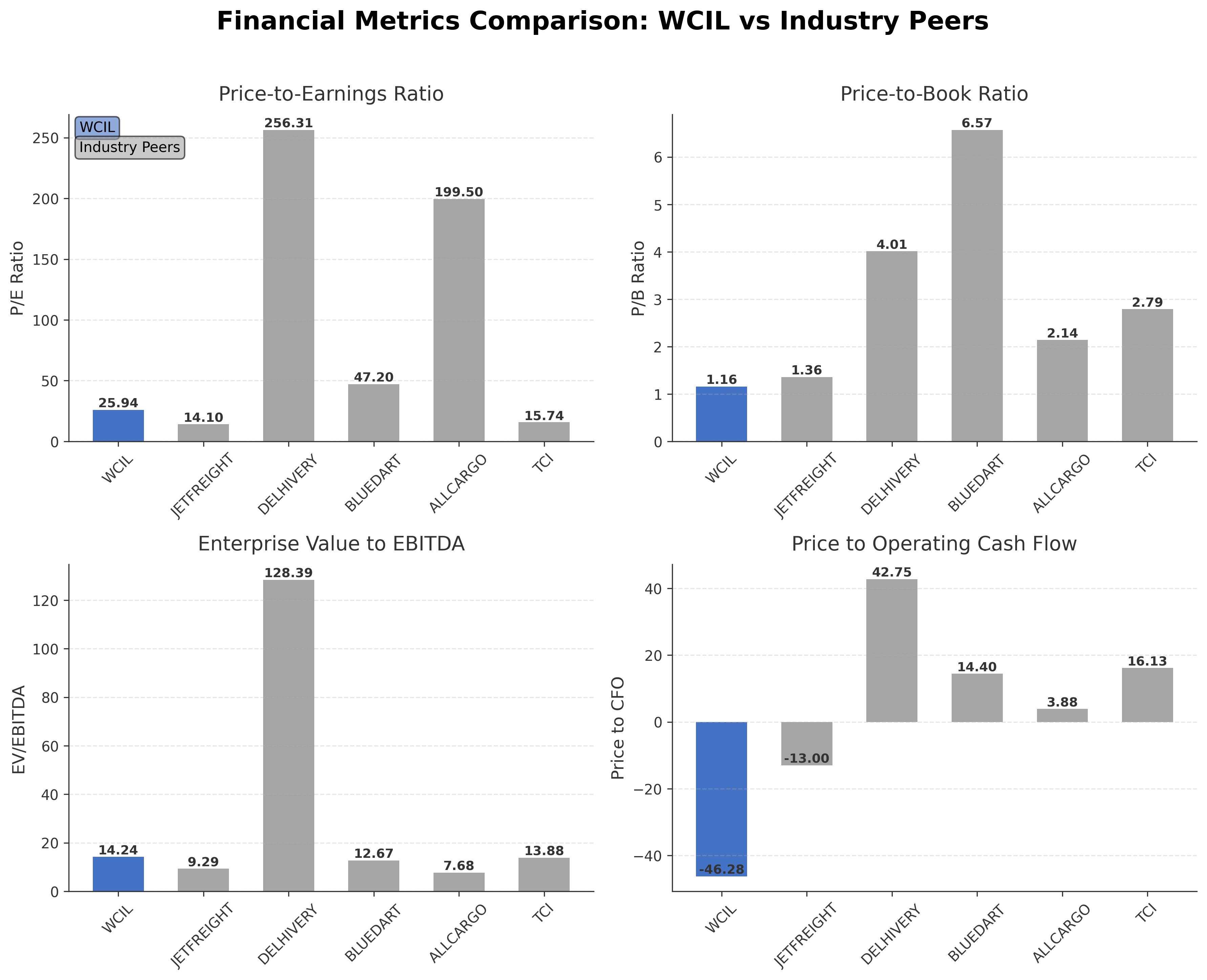 Financial Metrics Comparison with Peer
