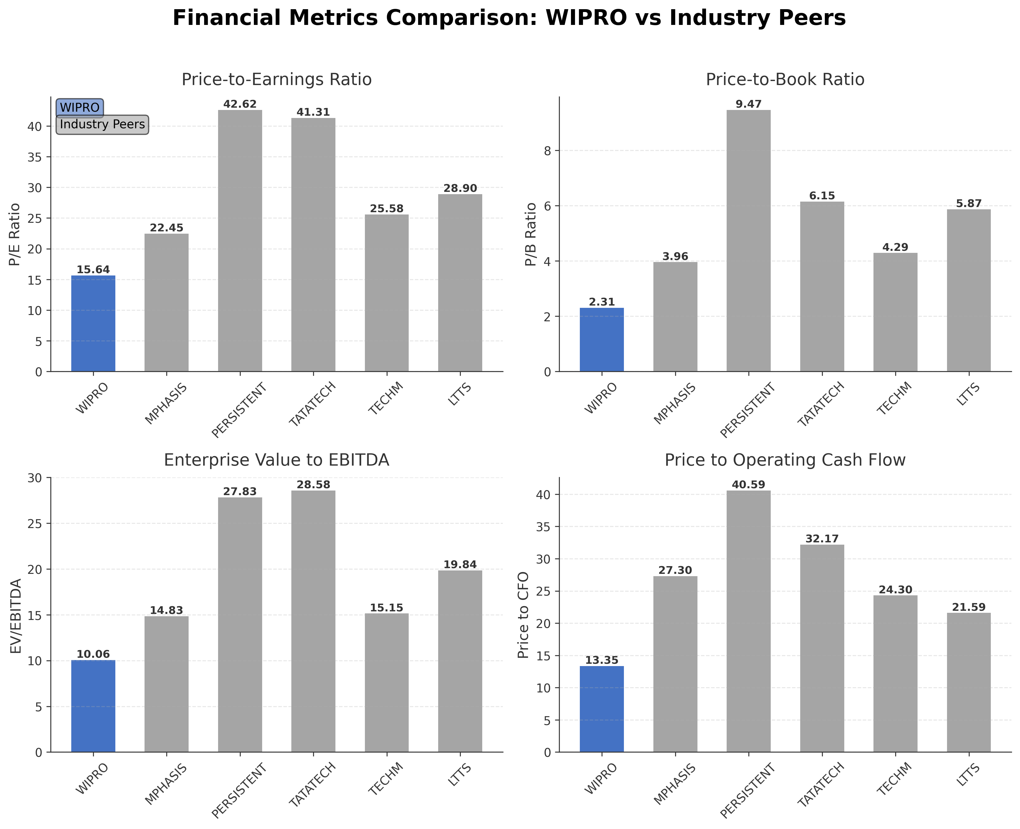 Financial Metrics Comparison with Peer