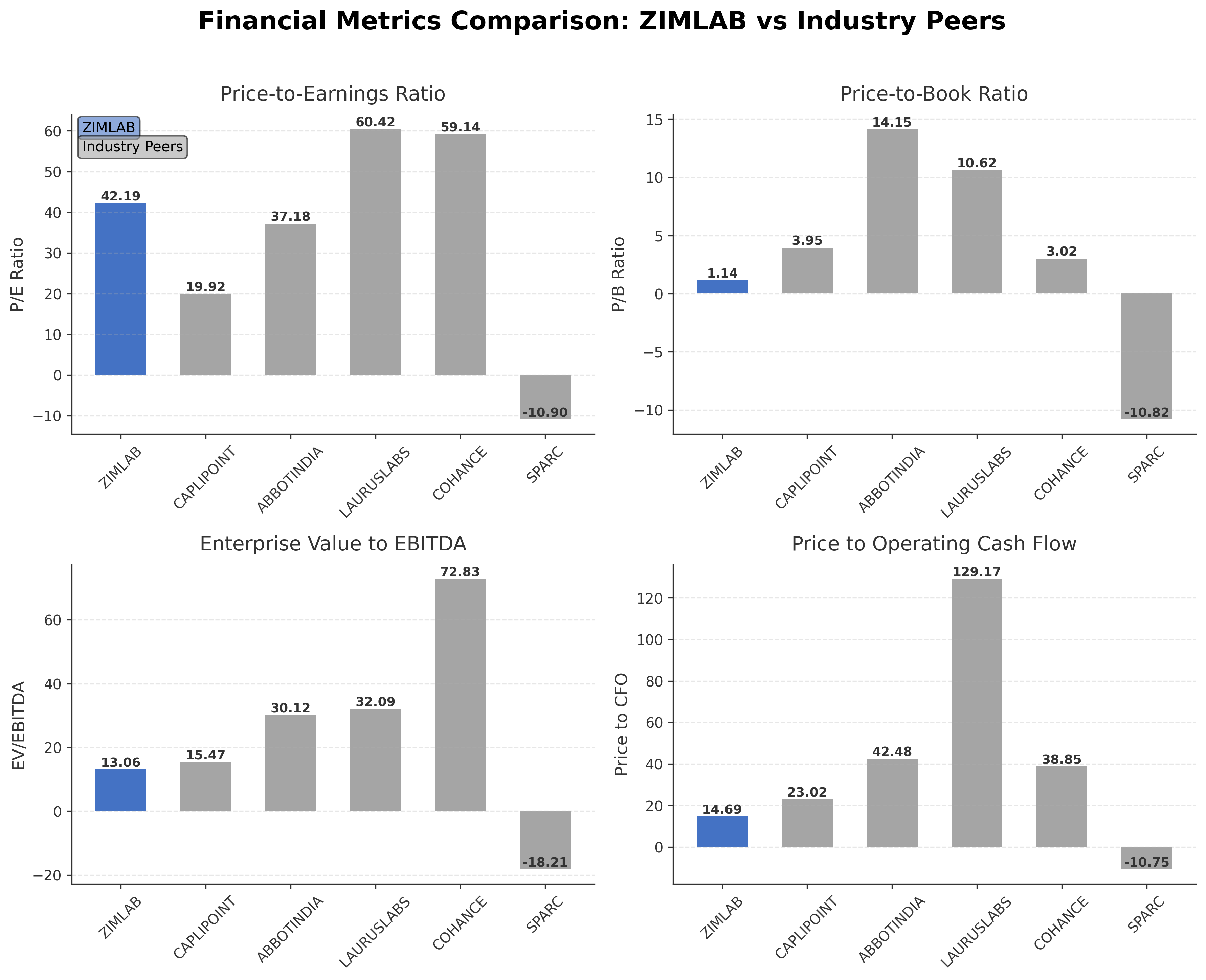 Financial Metrics Comparison with Peer