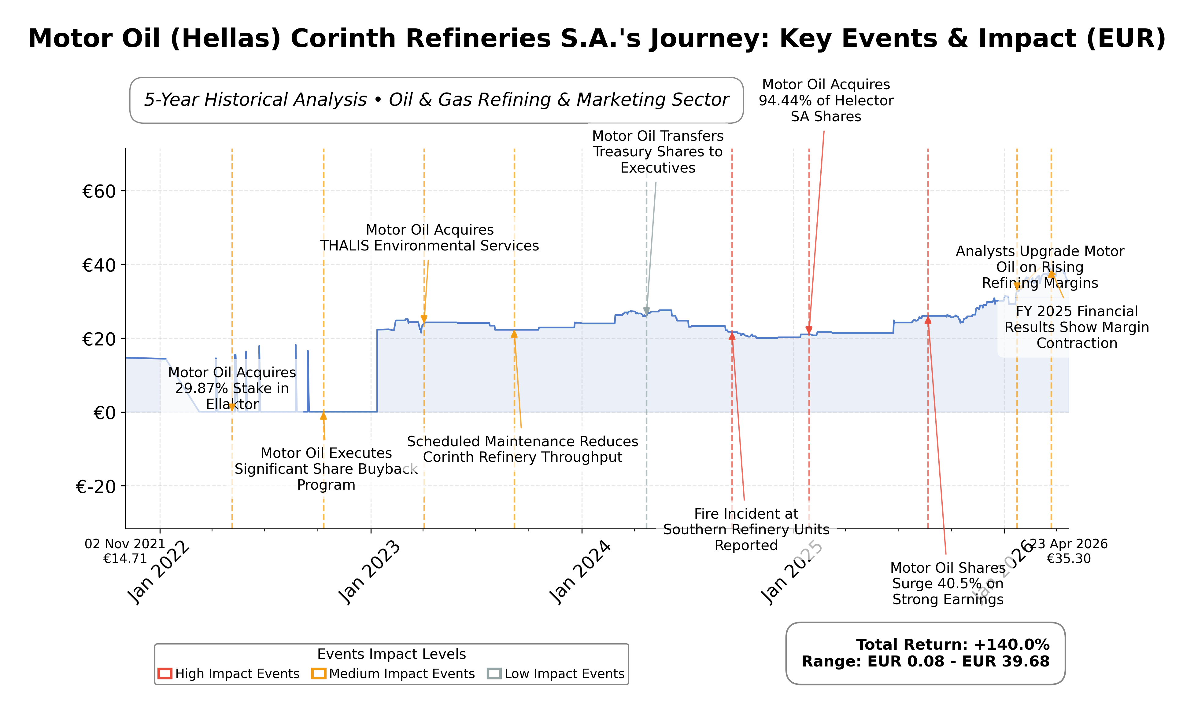Stock Timeline Graph