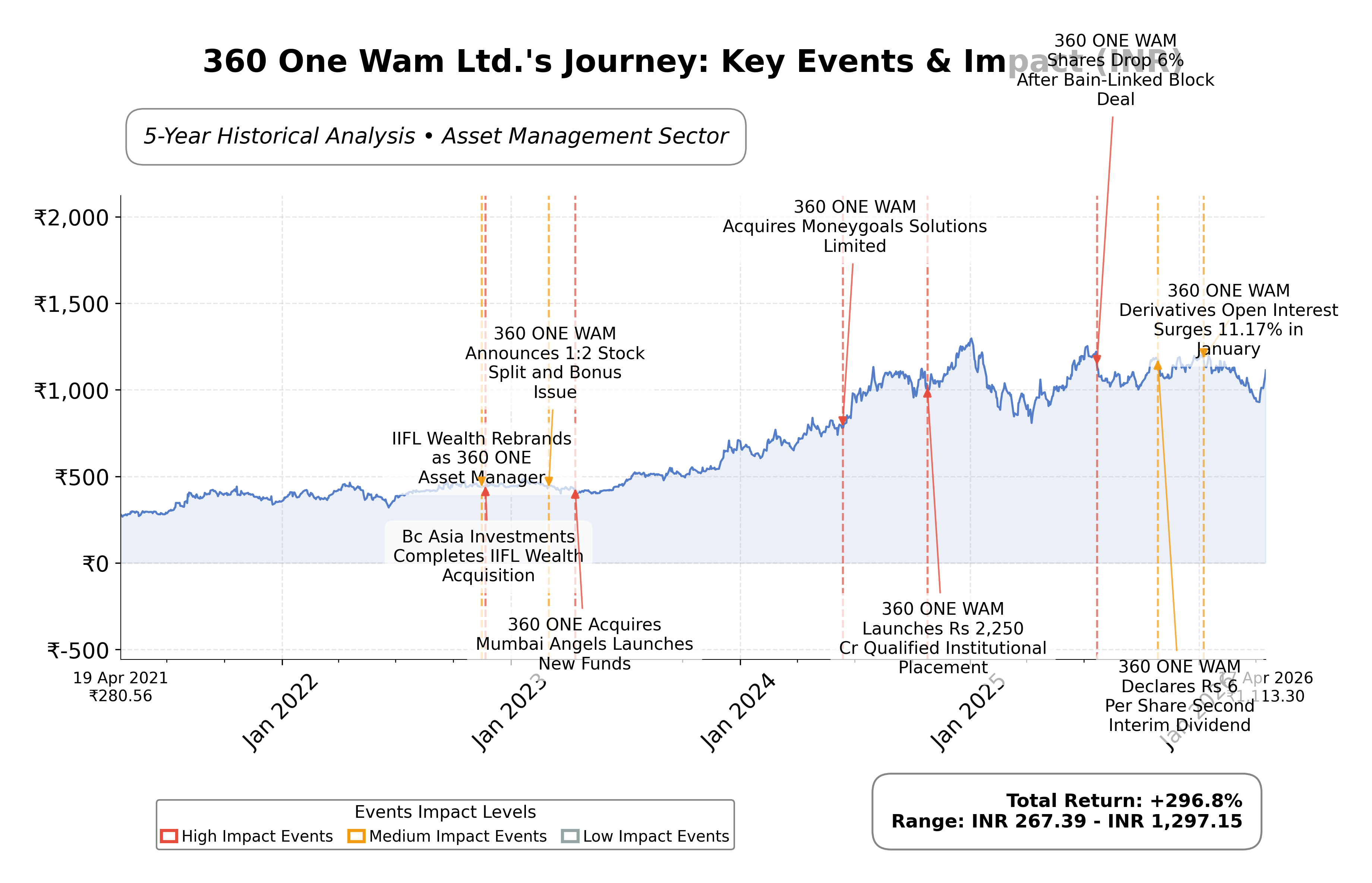 Stock Timeline Graph