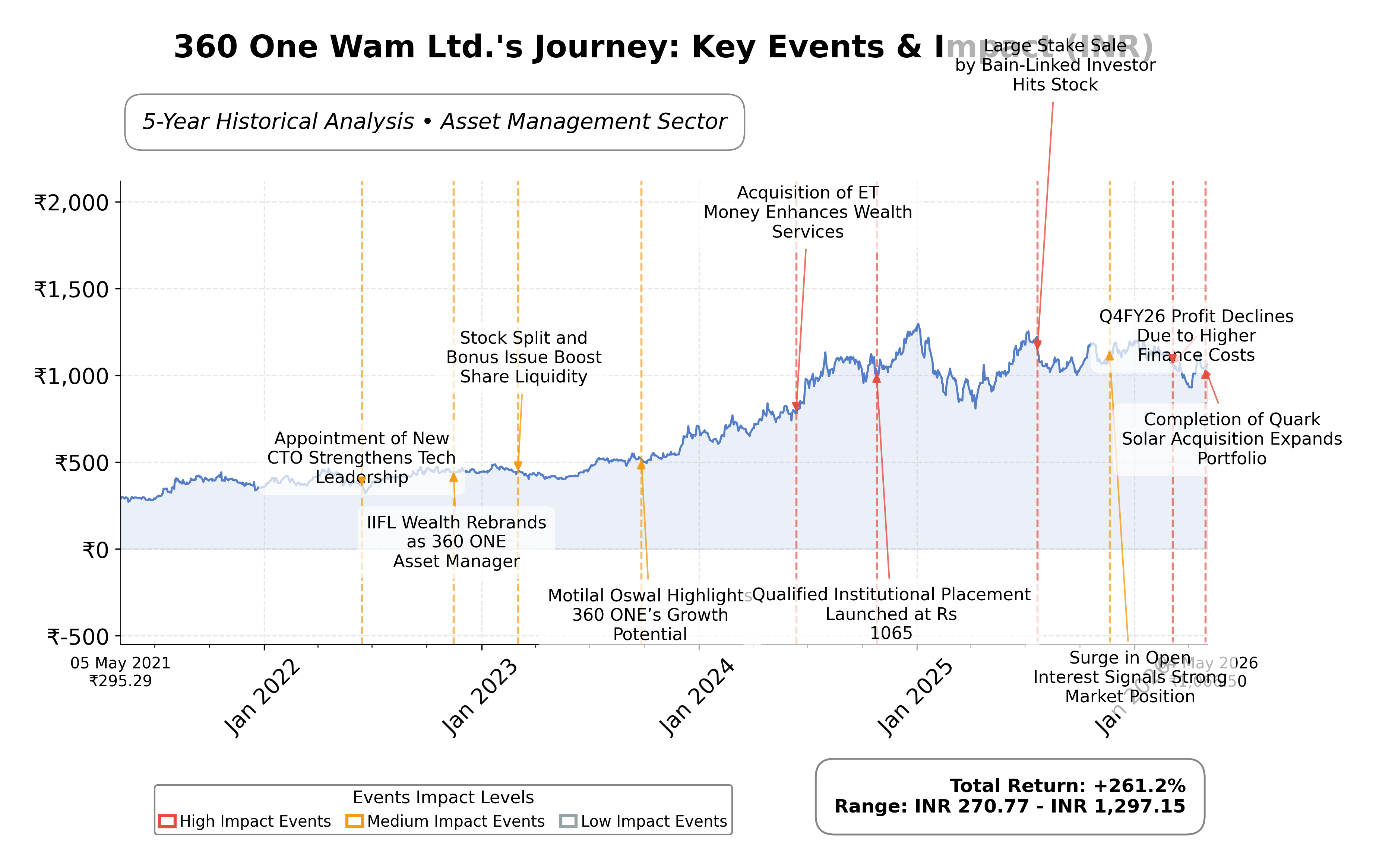 Stock Timeline Graph
