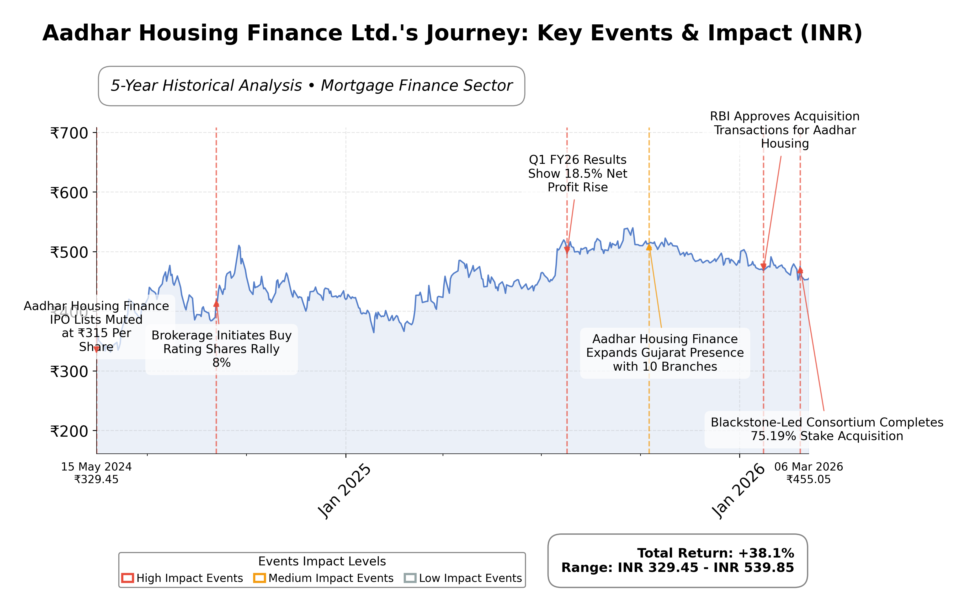 Stock Timeline Graph