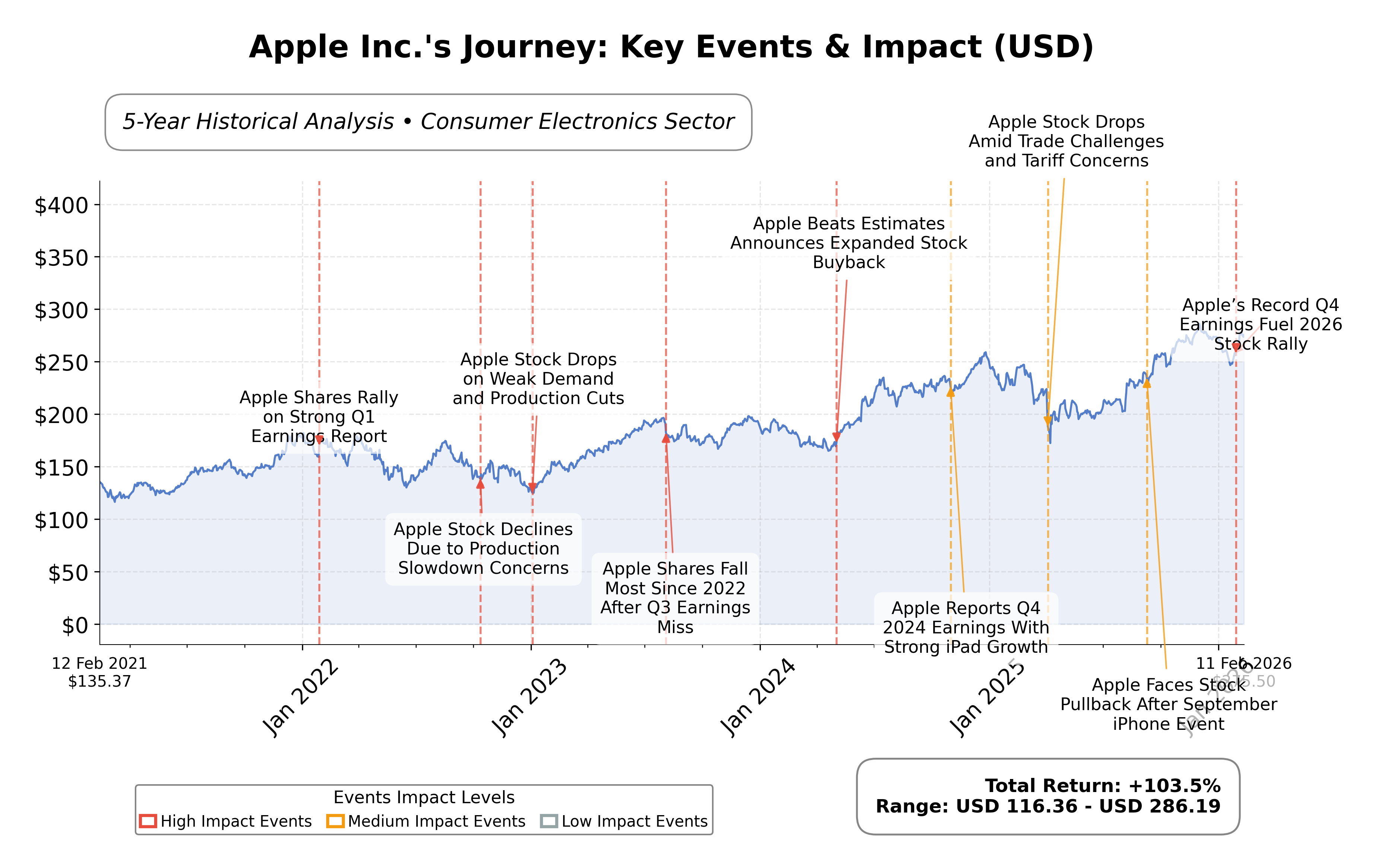 Stock Timeline Graph
