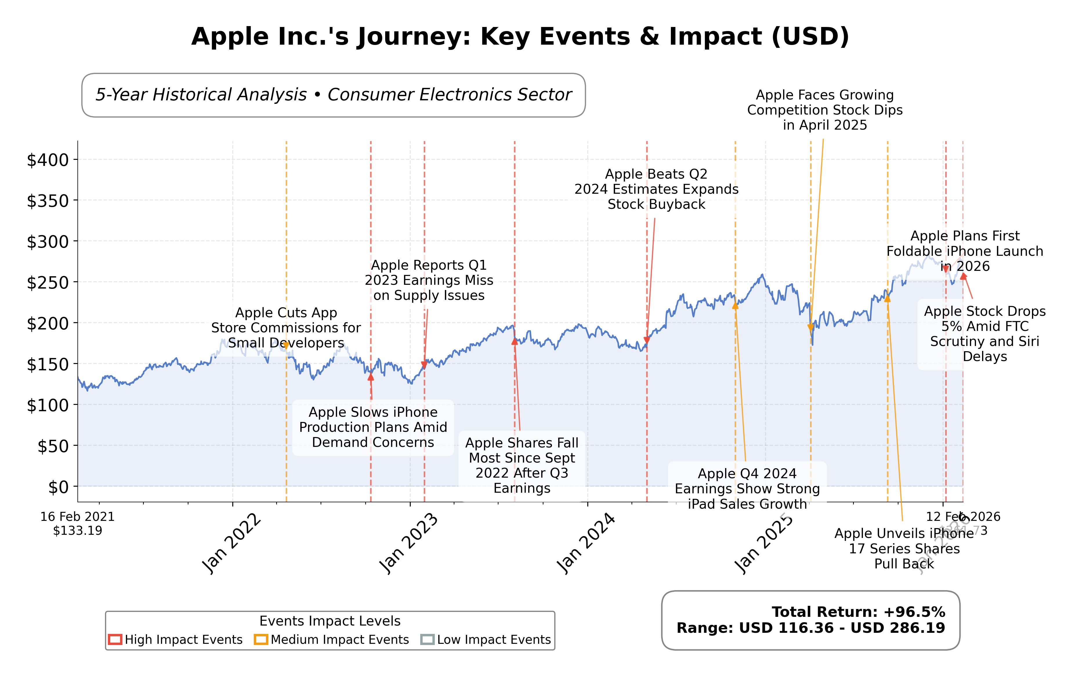 Stock Timeline Graph