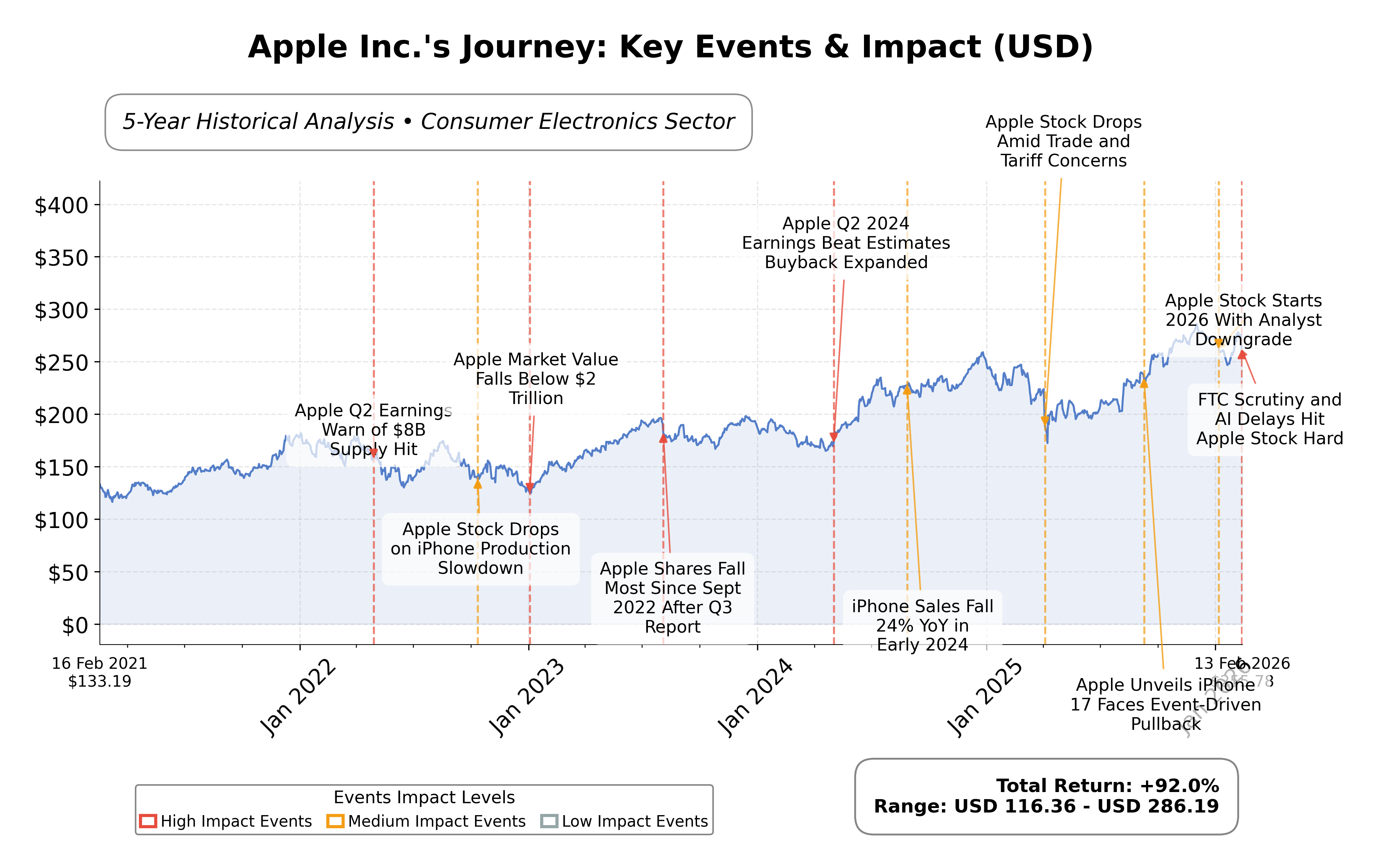 Stock Timeline Graph