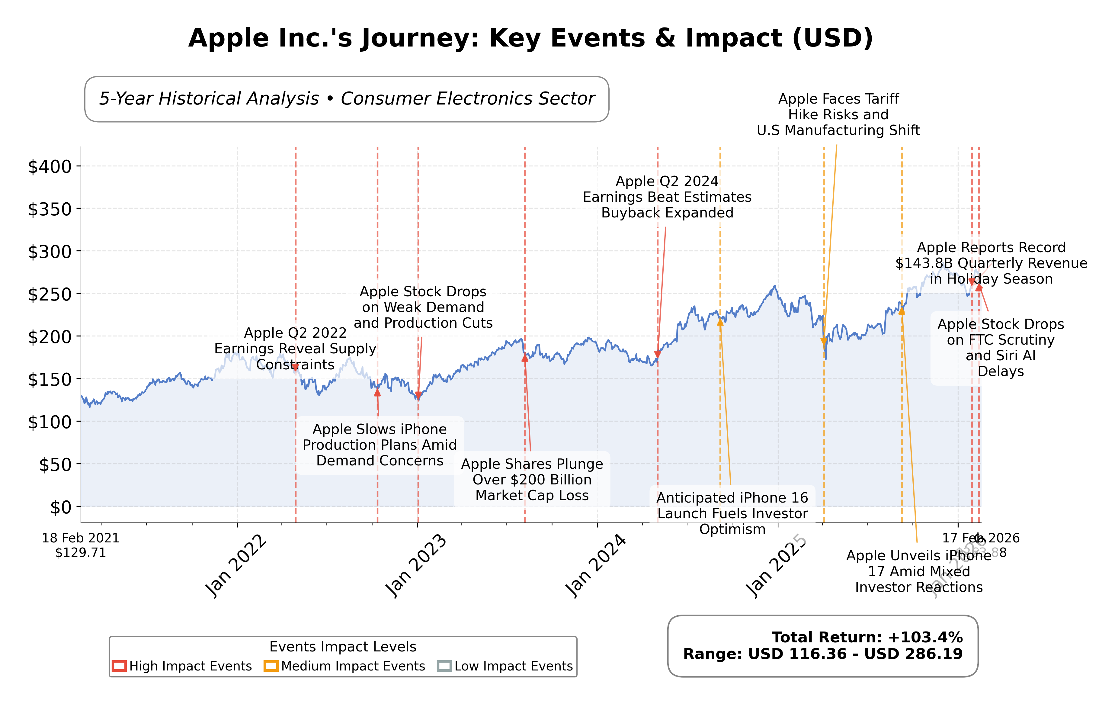 Stock Timeline Graph