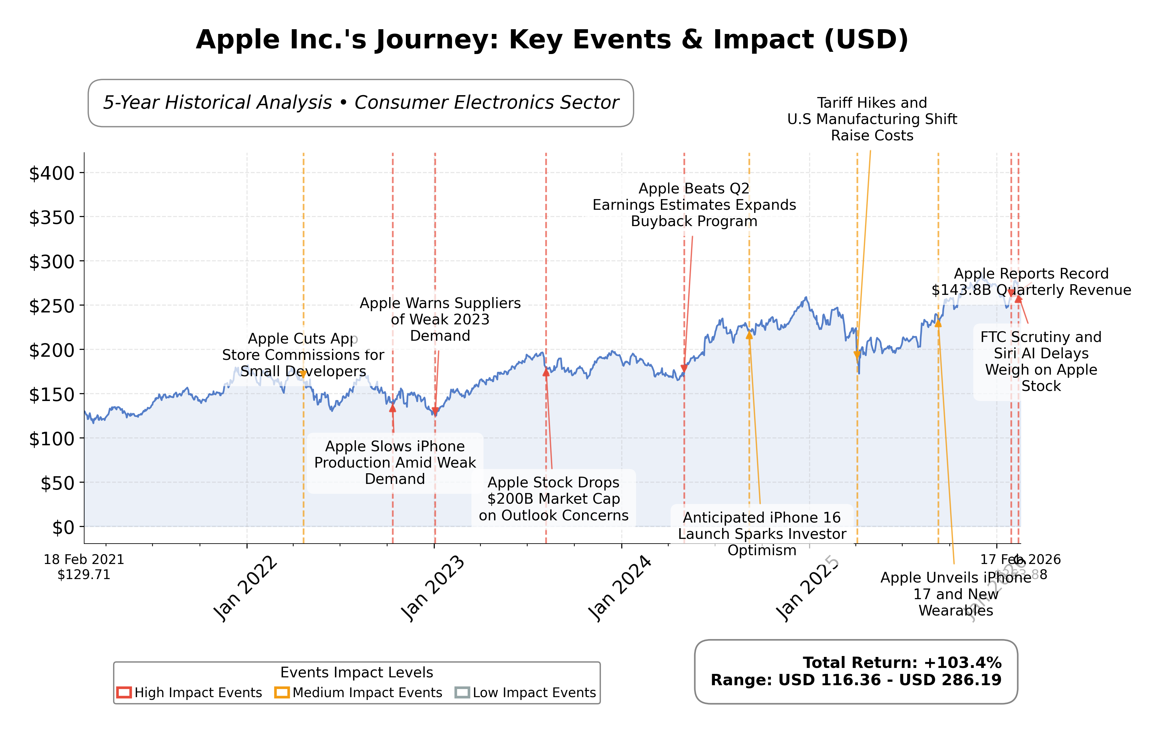 Stock Timeline Graph