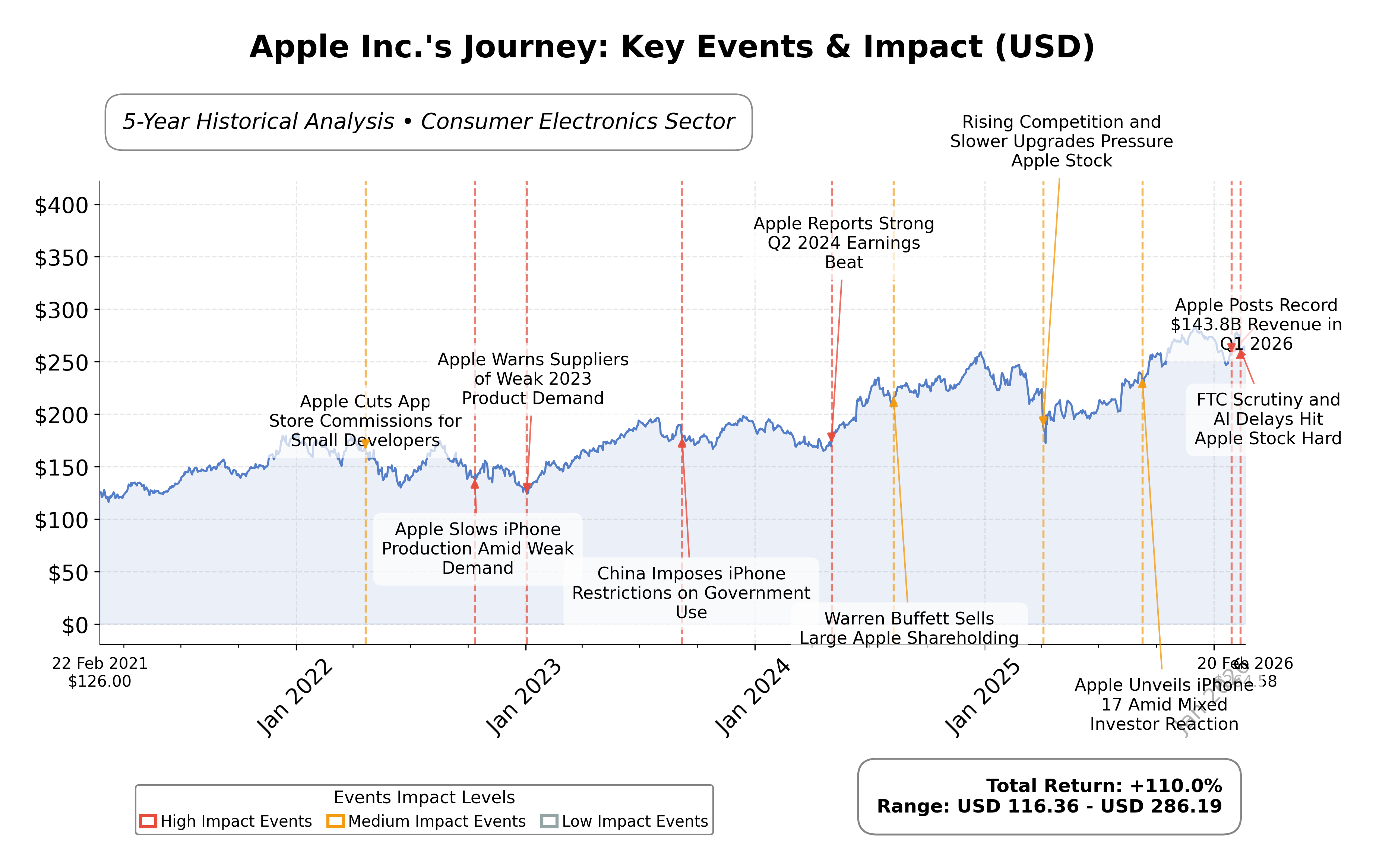 Stock Timeline Graph