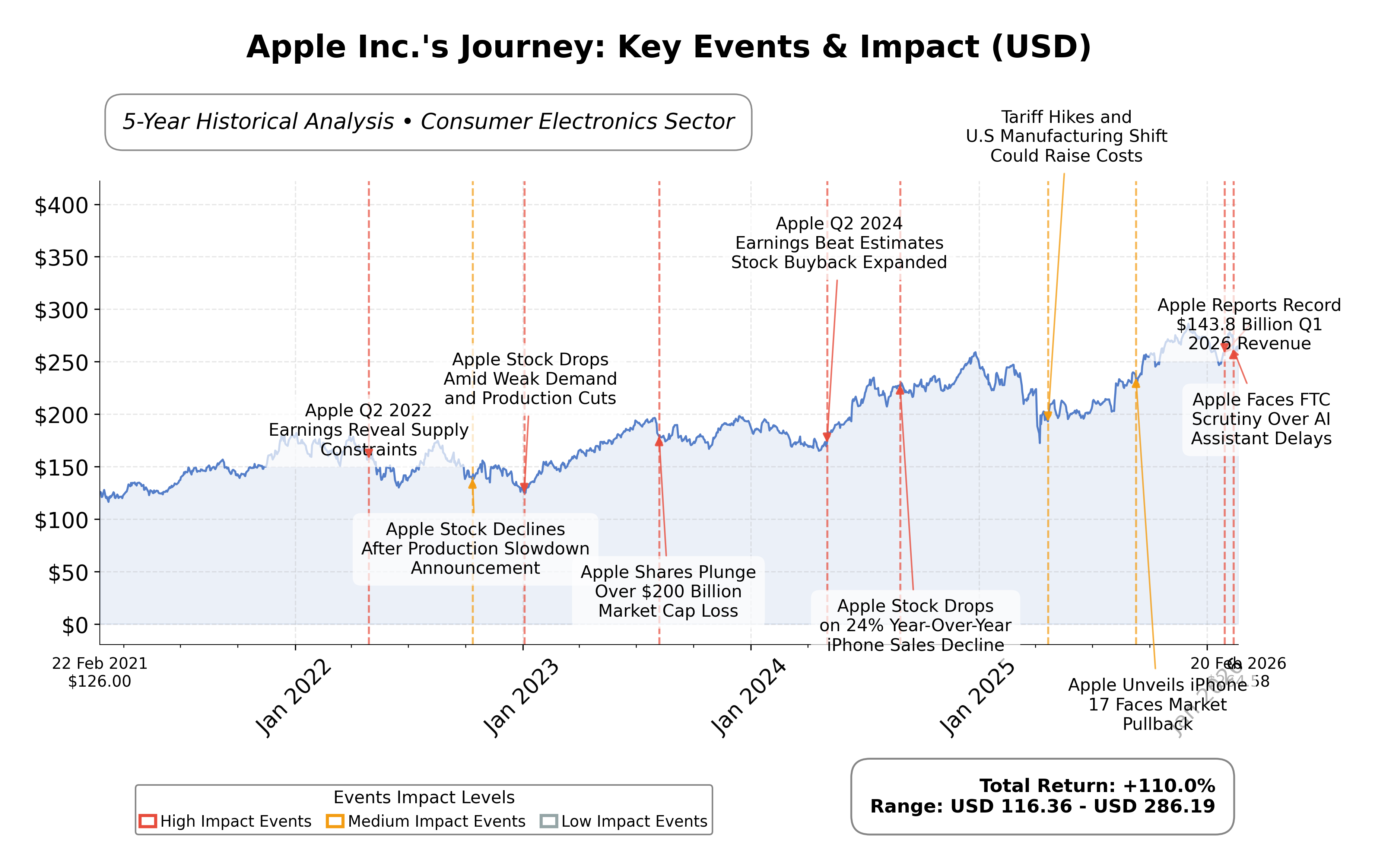 Stock Timeline Graph