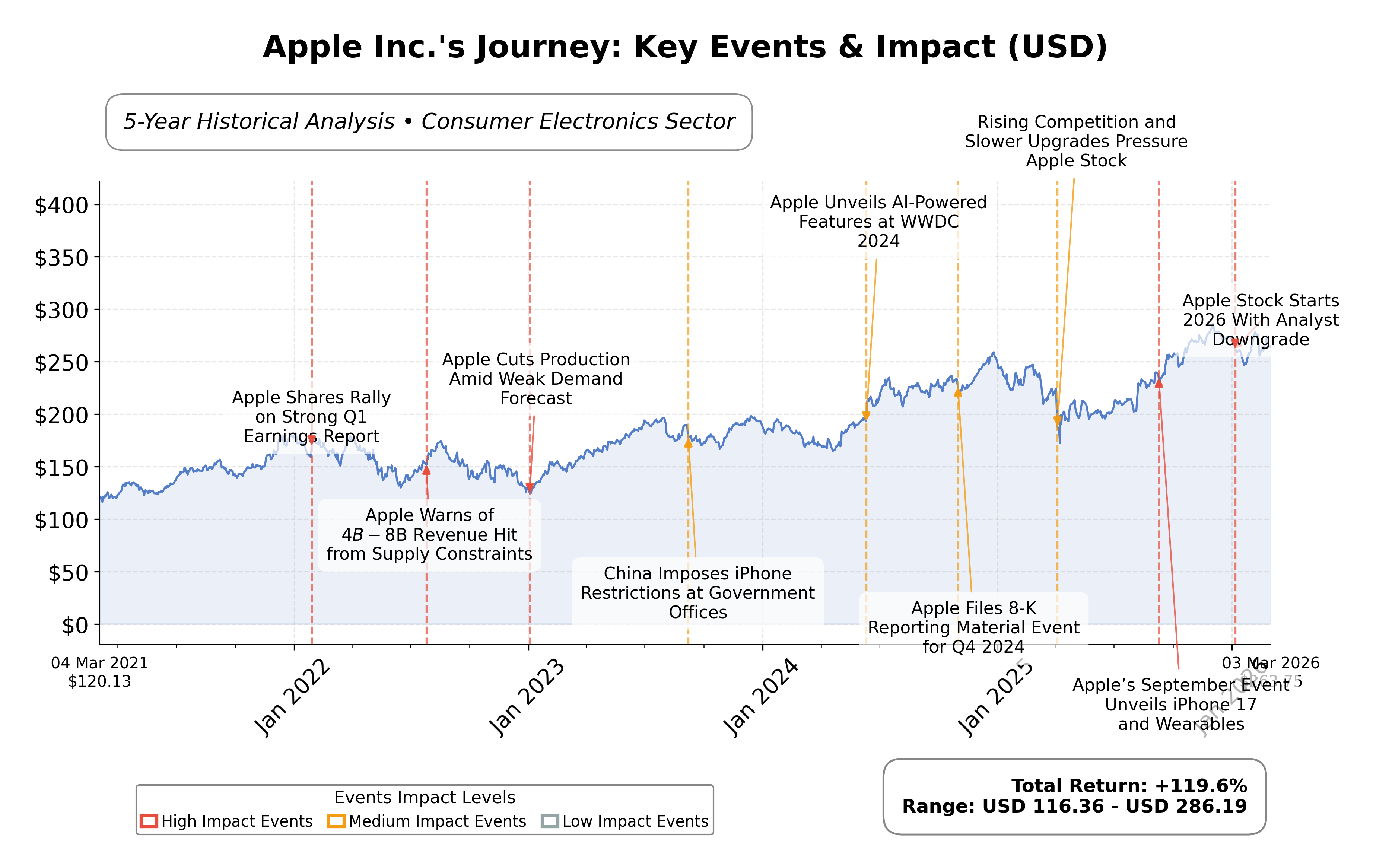 Stock Timeline Graph