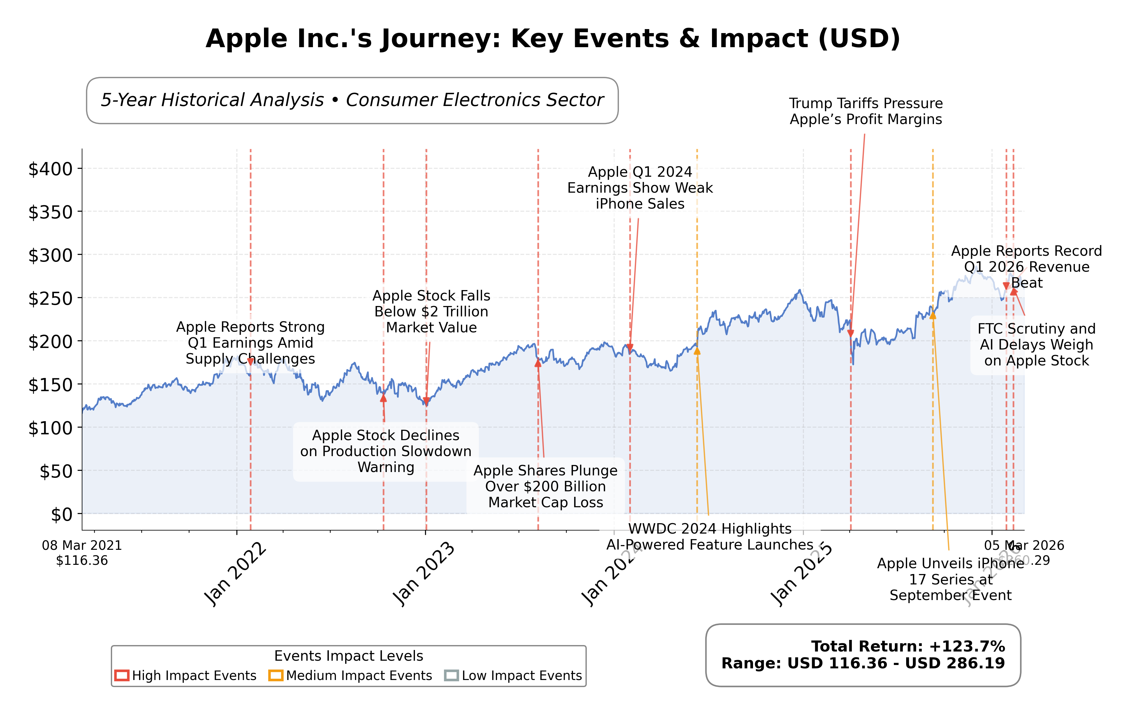 Stock Timeline Graph