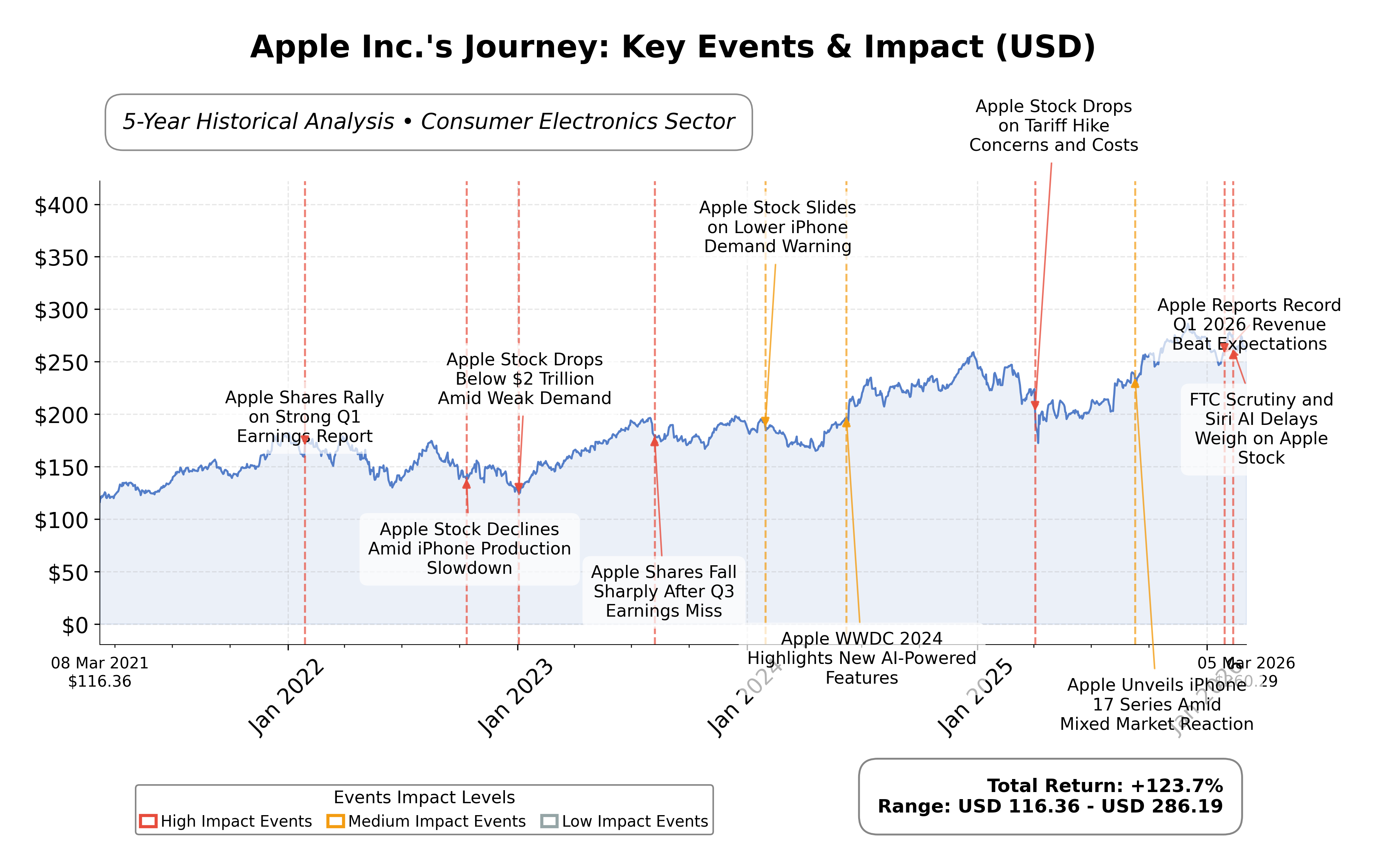 Stock Timeline Graph