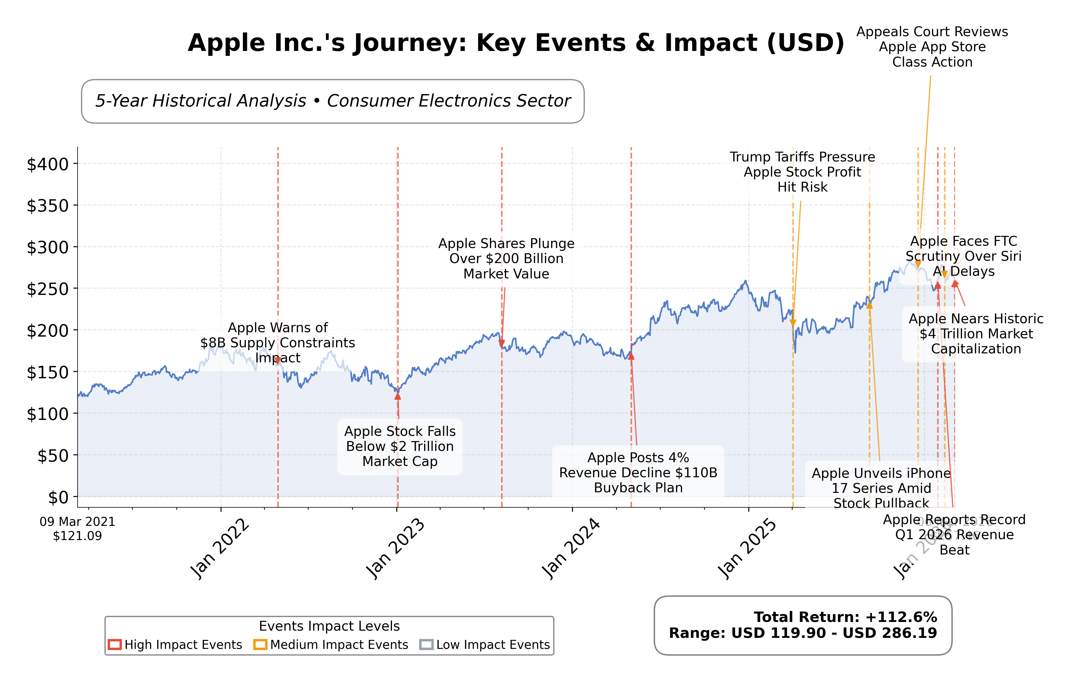 Stock Timeline Graph