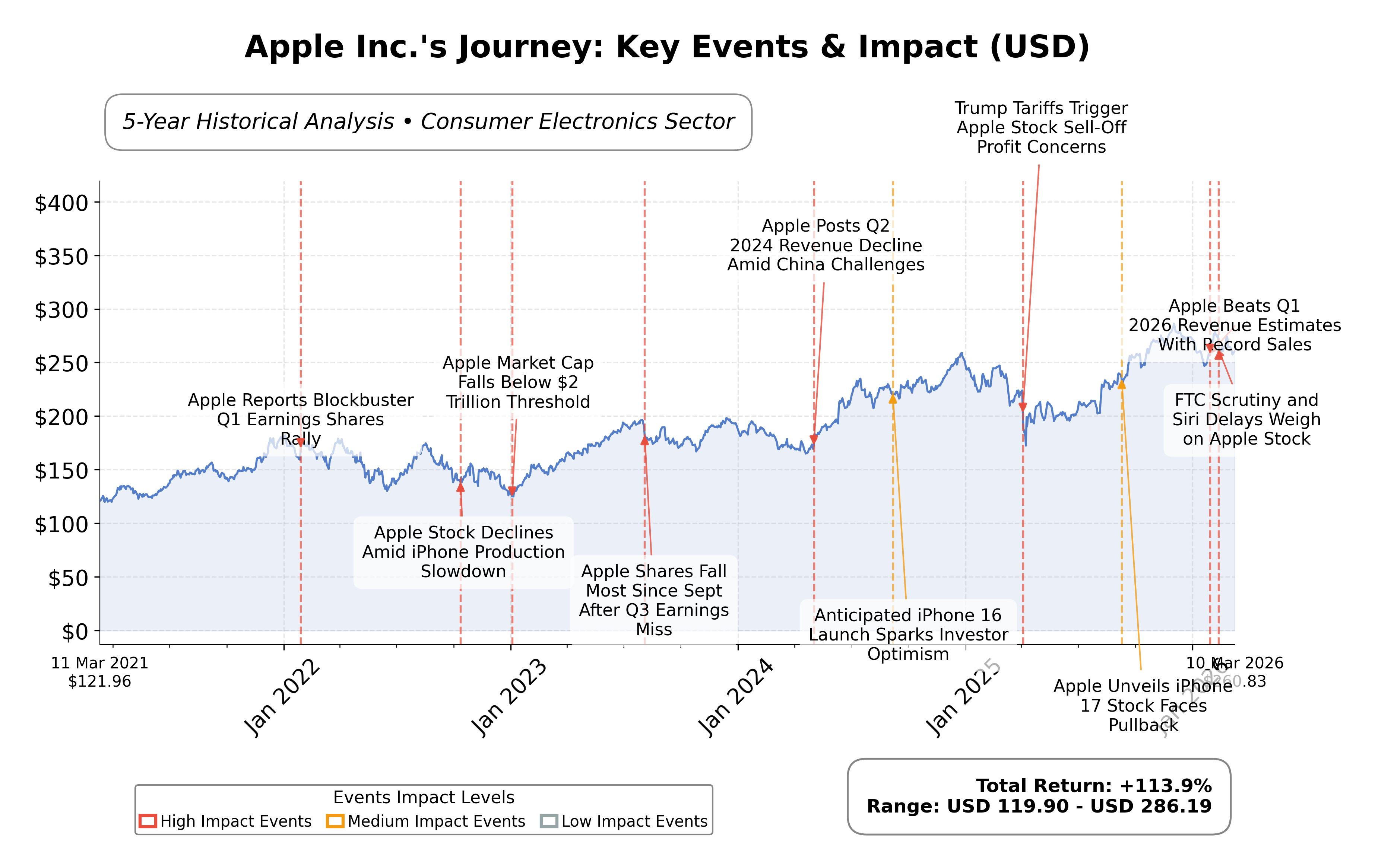 Stock Timeline Graph