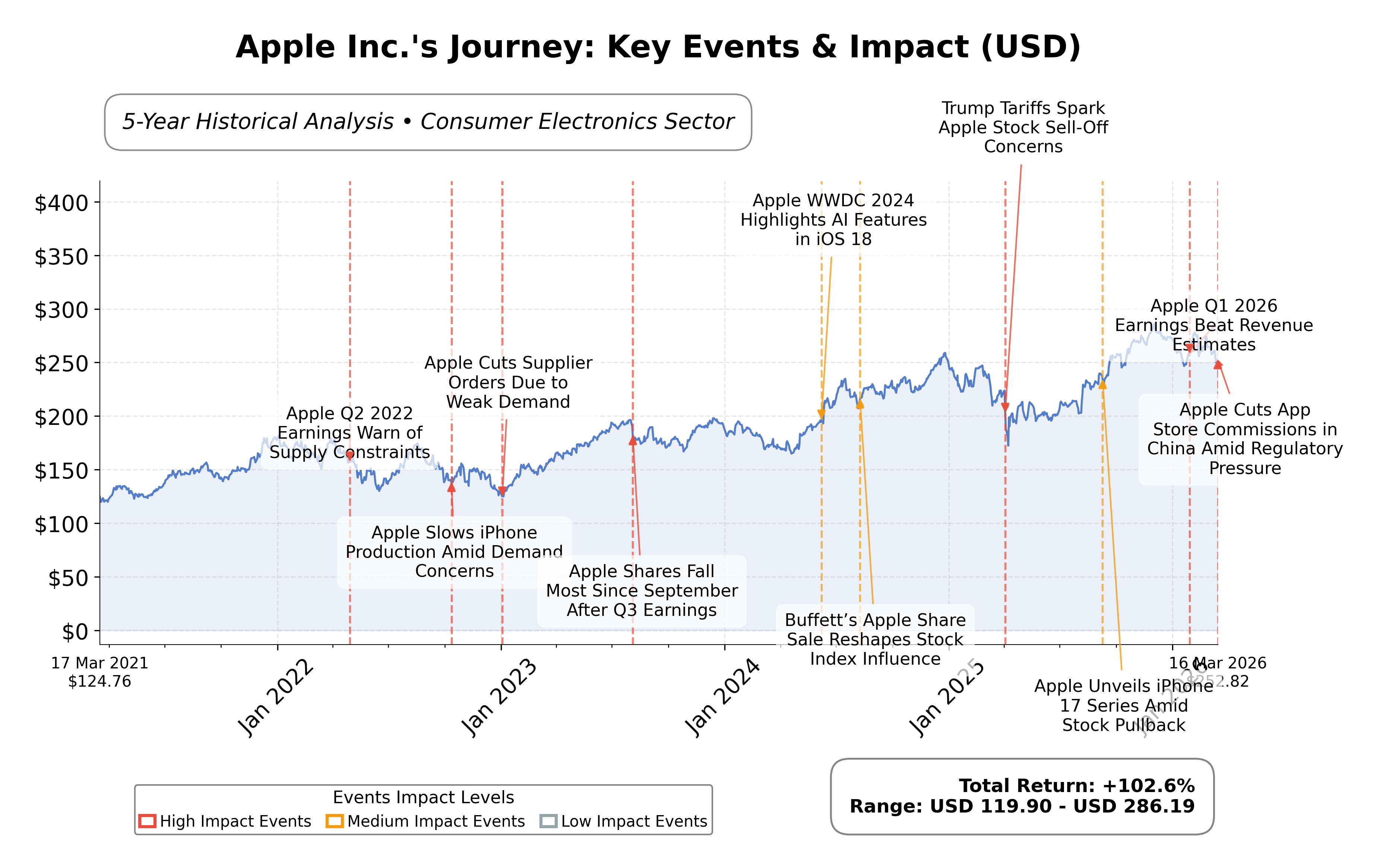 Stock Timeline Graph