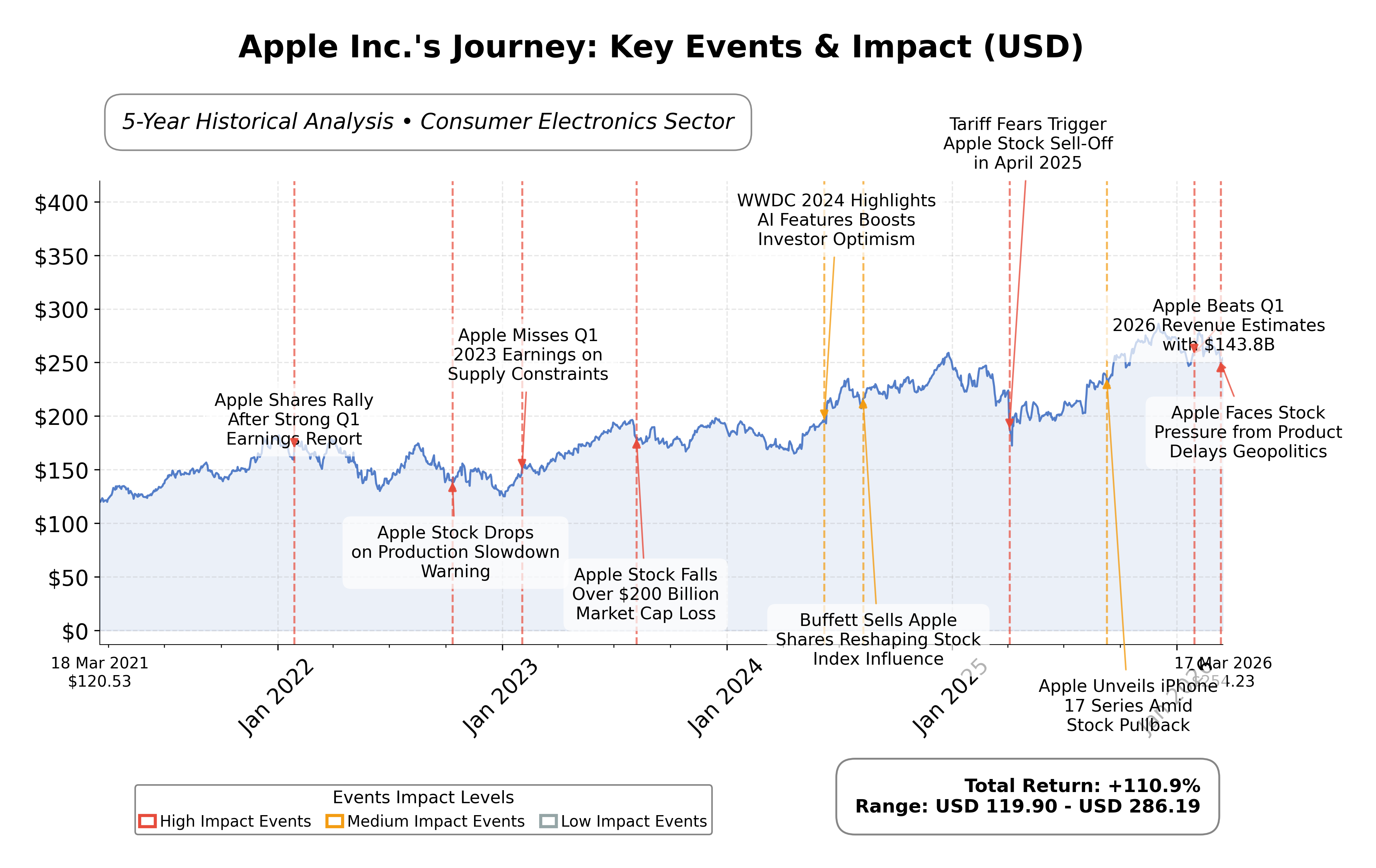 Stock Timeline Graph