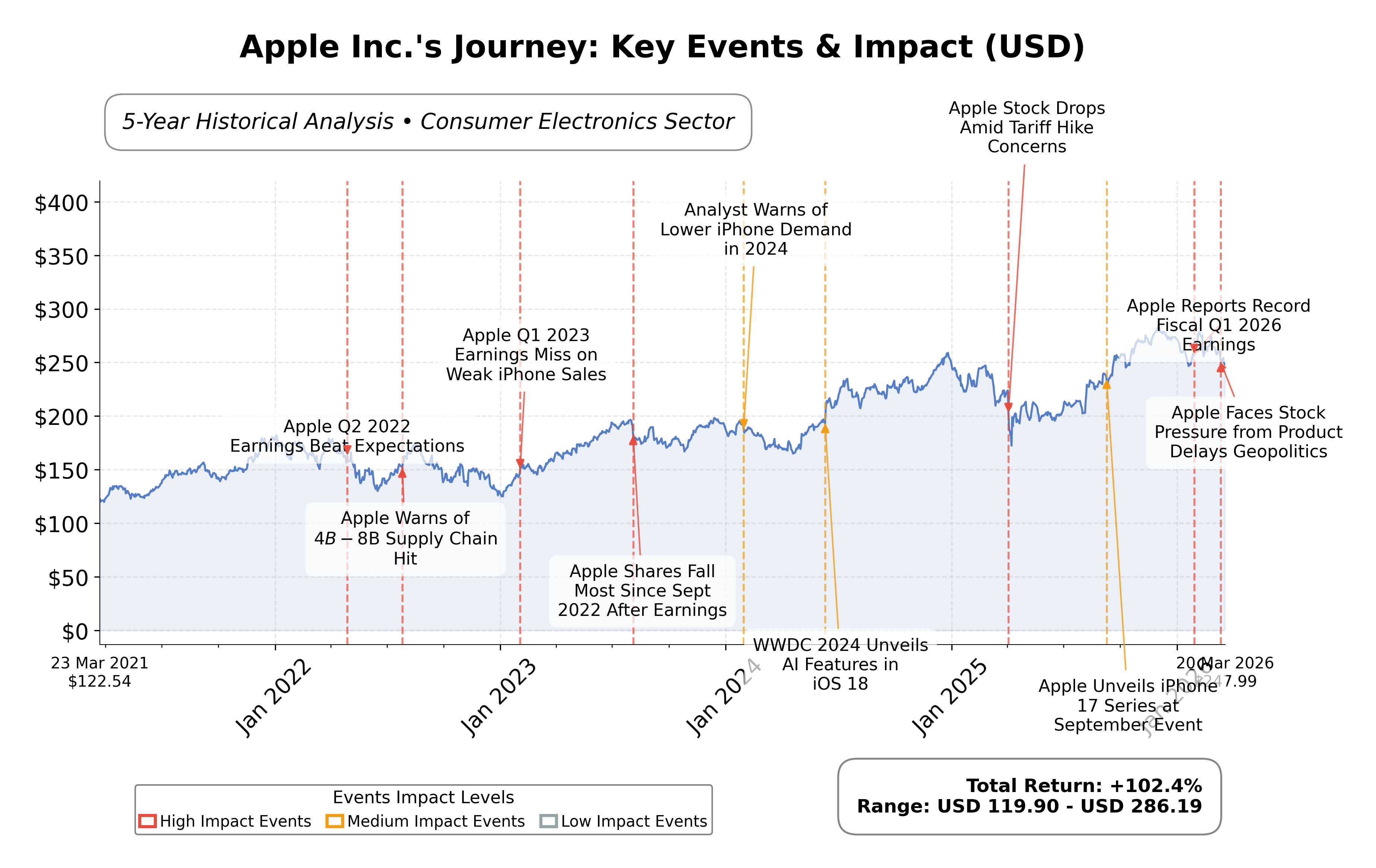 Stock Timeline Graph