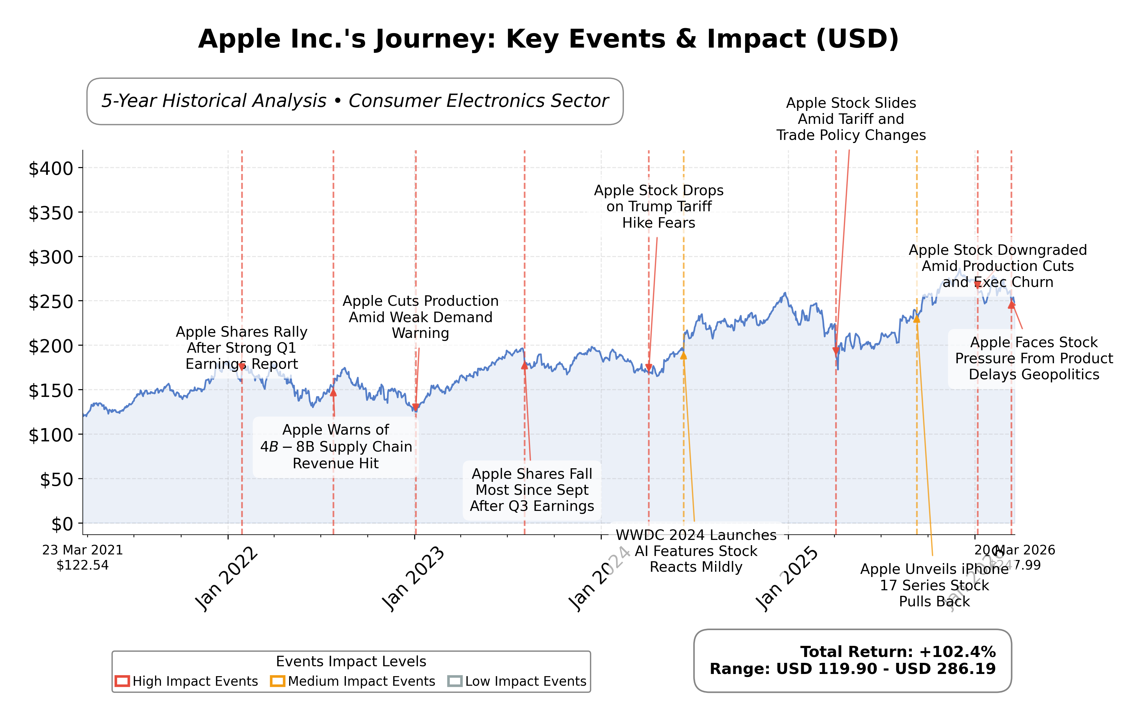 Stock Timeline Graph