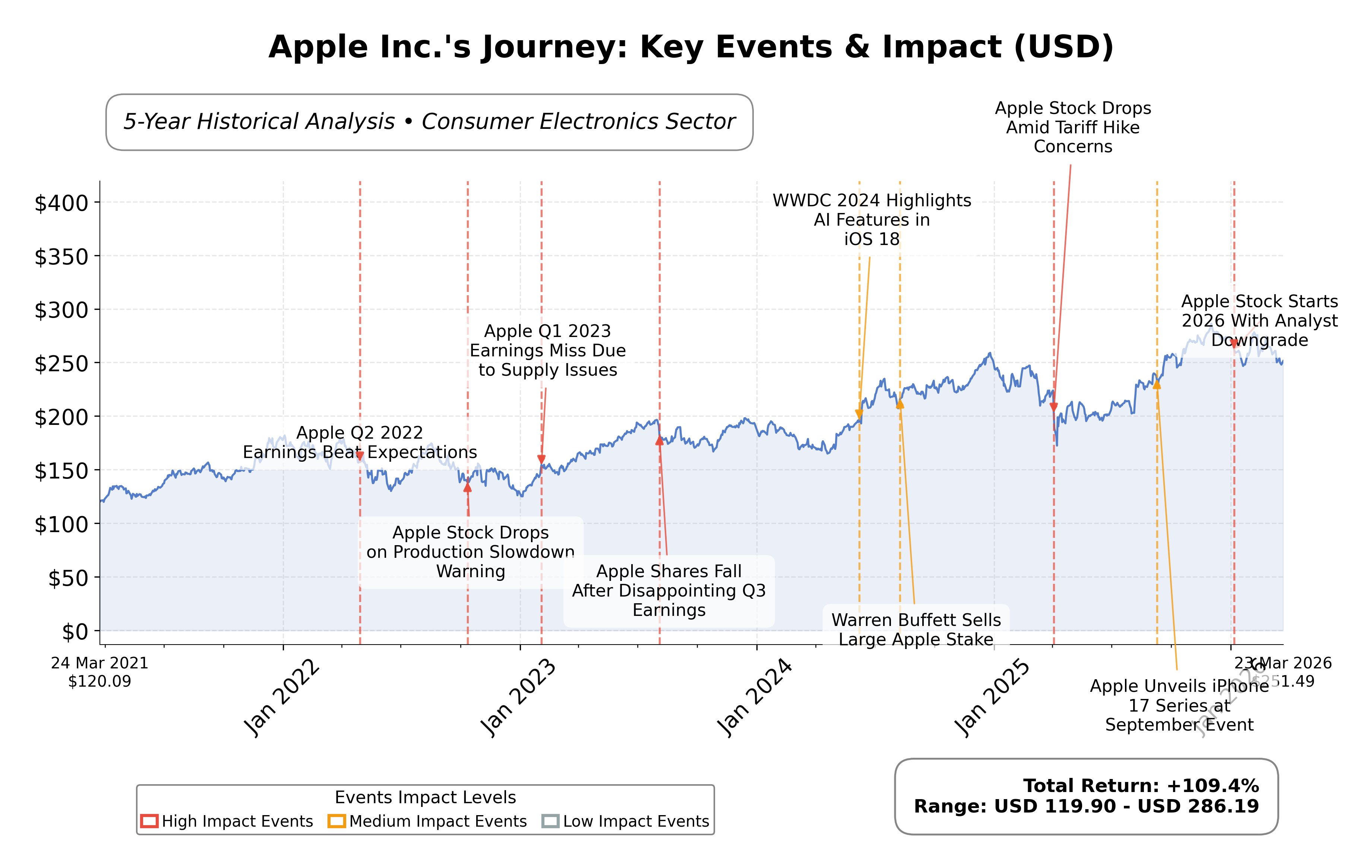 Stock Timeline Graph