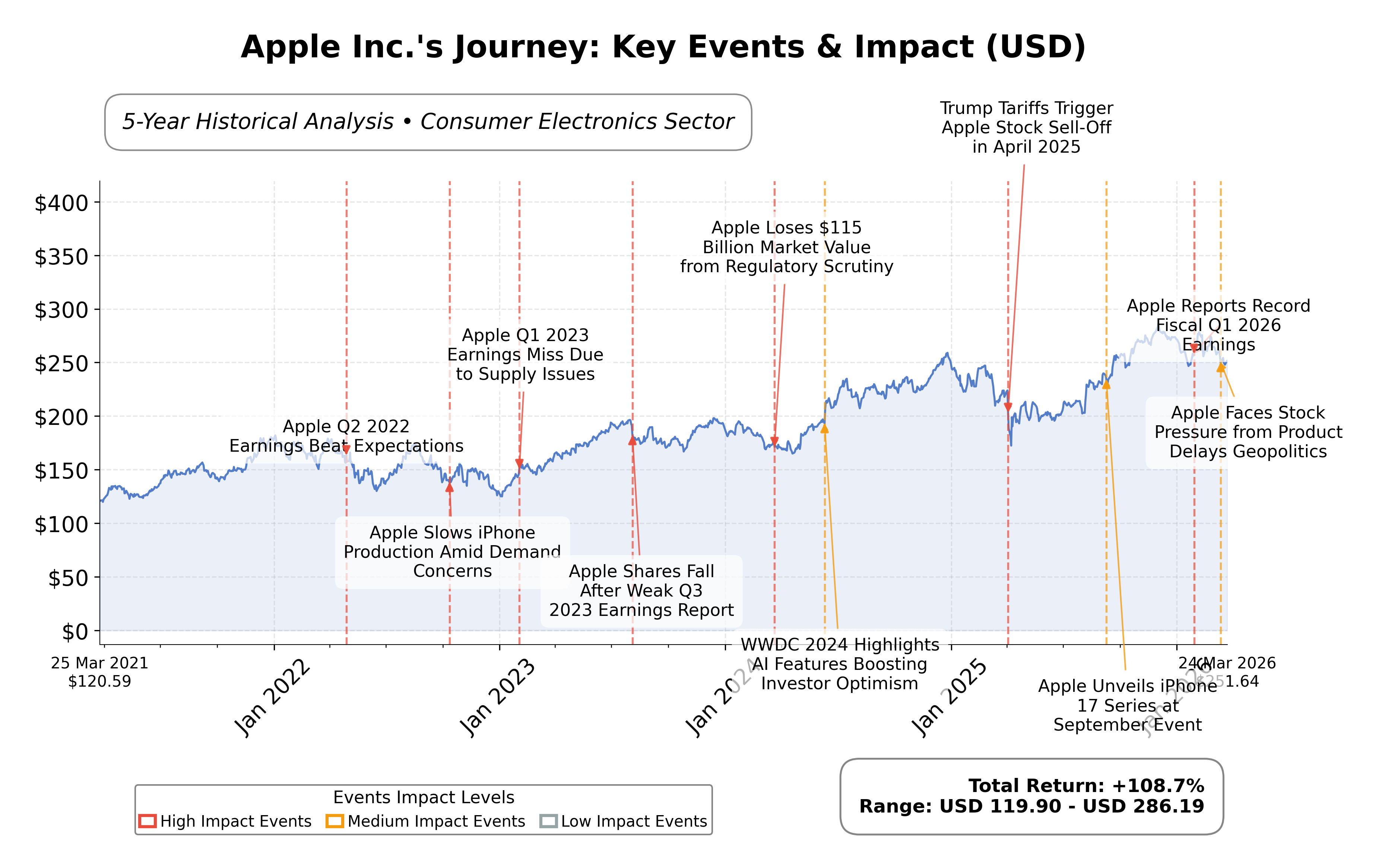 Stock Timeline Graph