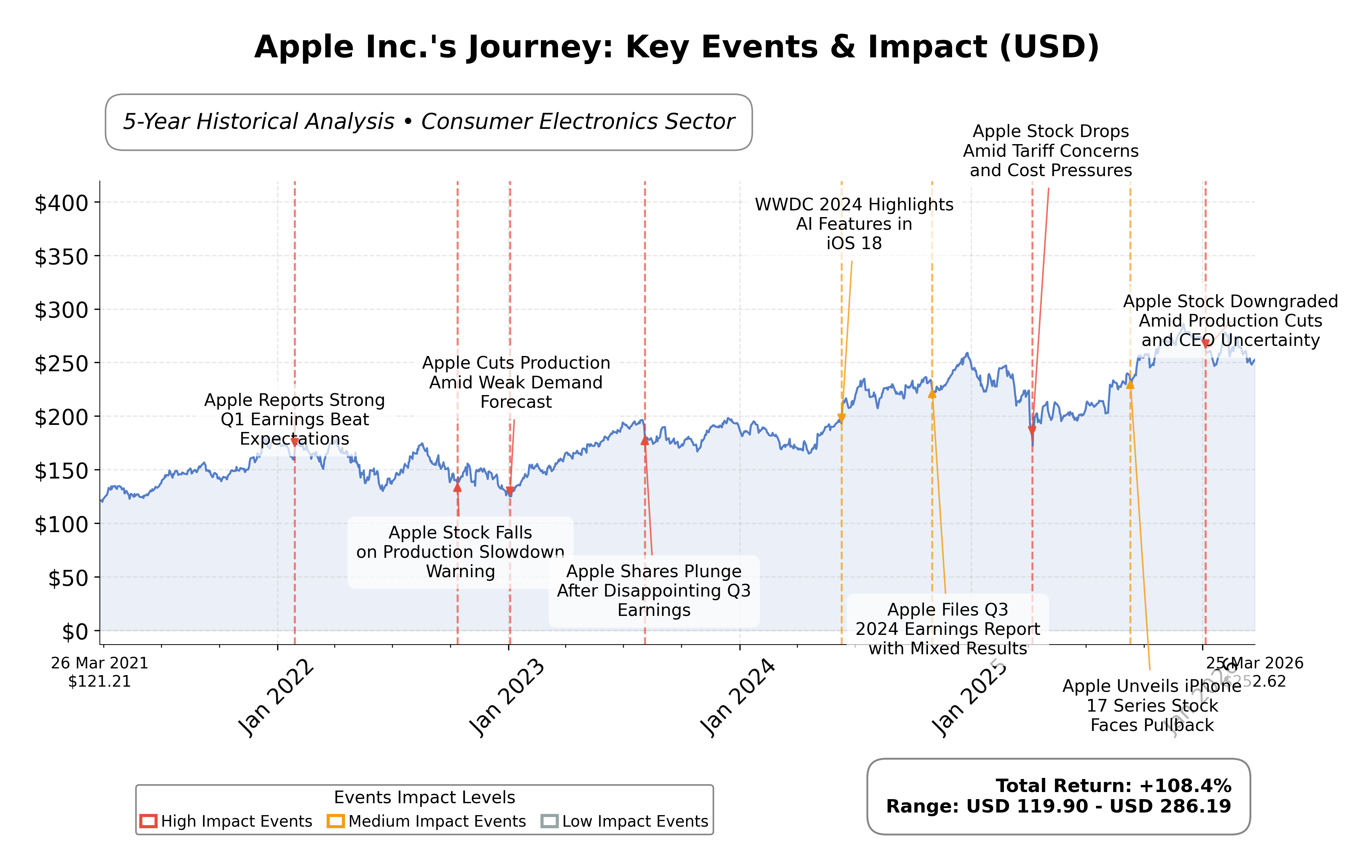 Stock Timeline Graph