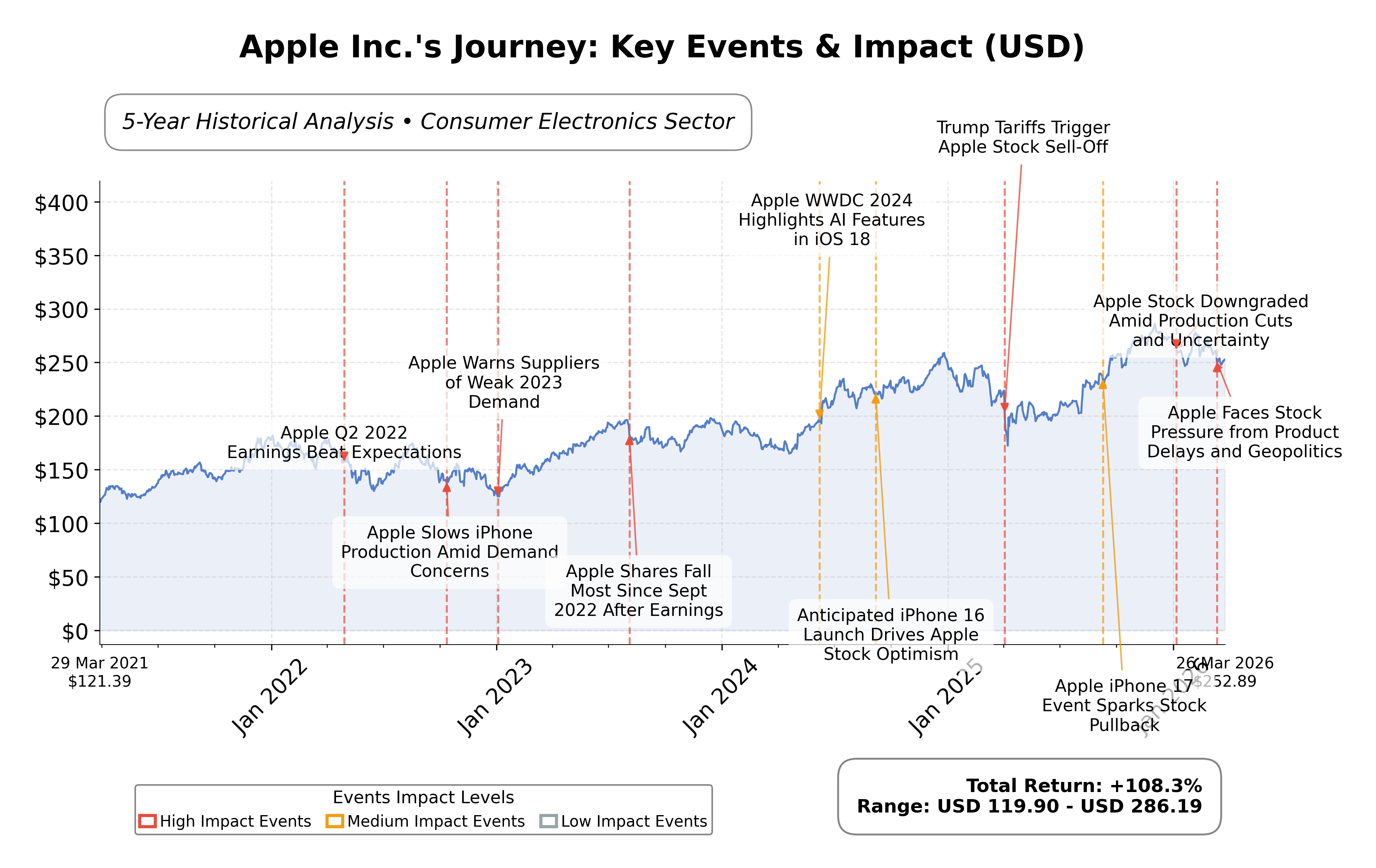 Stock Timeline Graph
