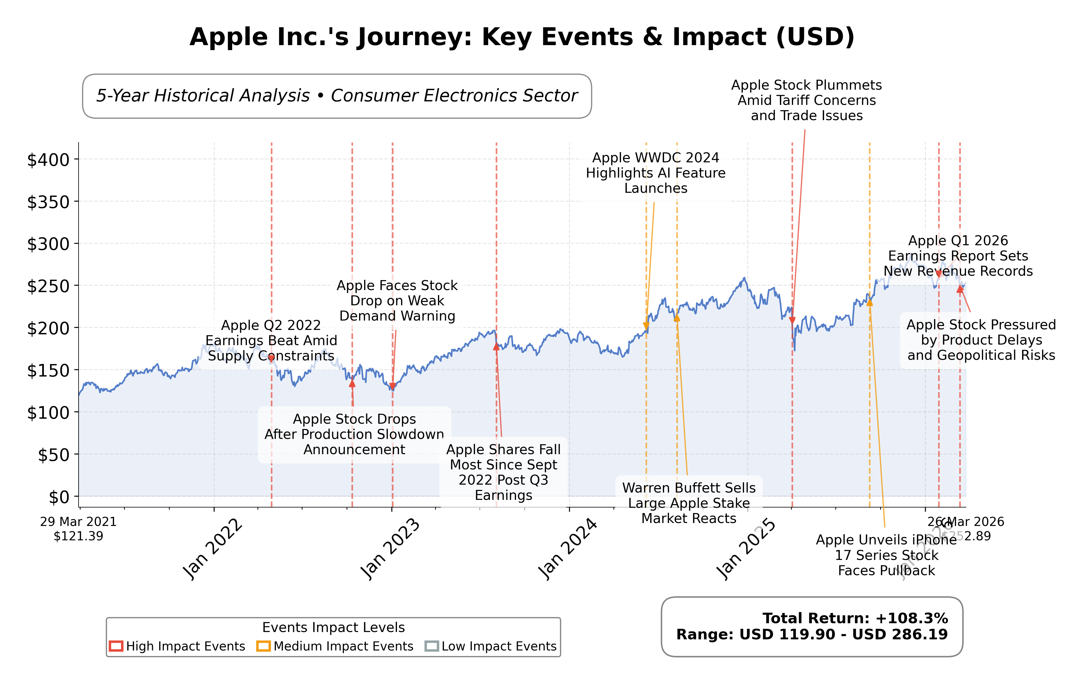 Stock Timeline Graph