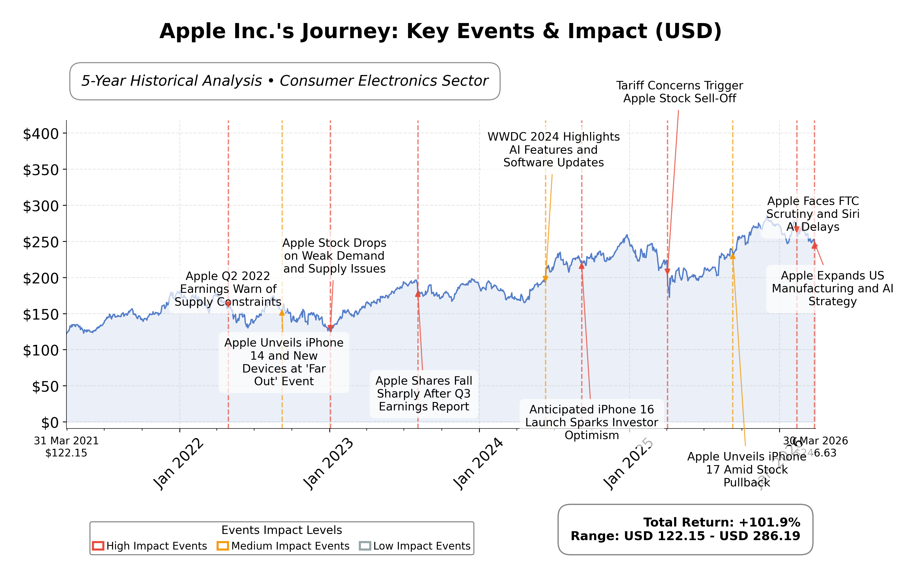 Stock Timeline Graph