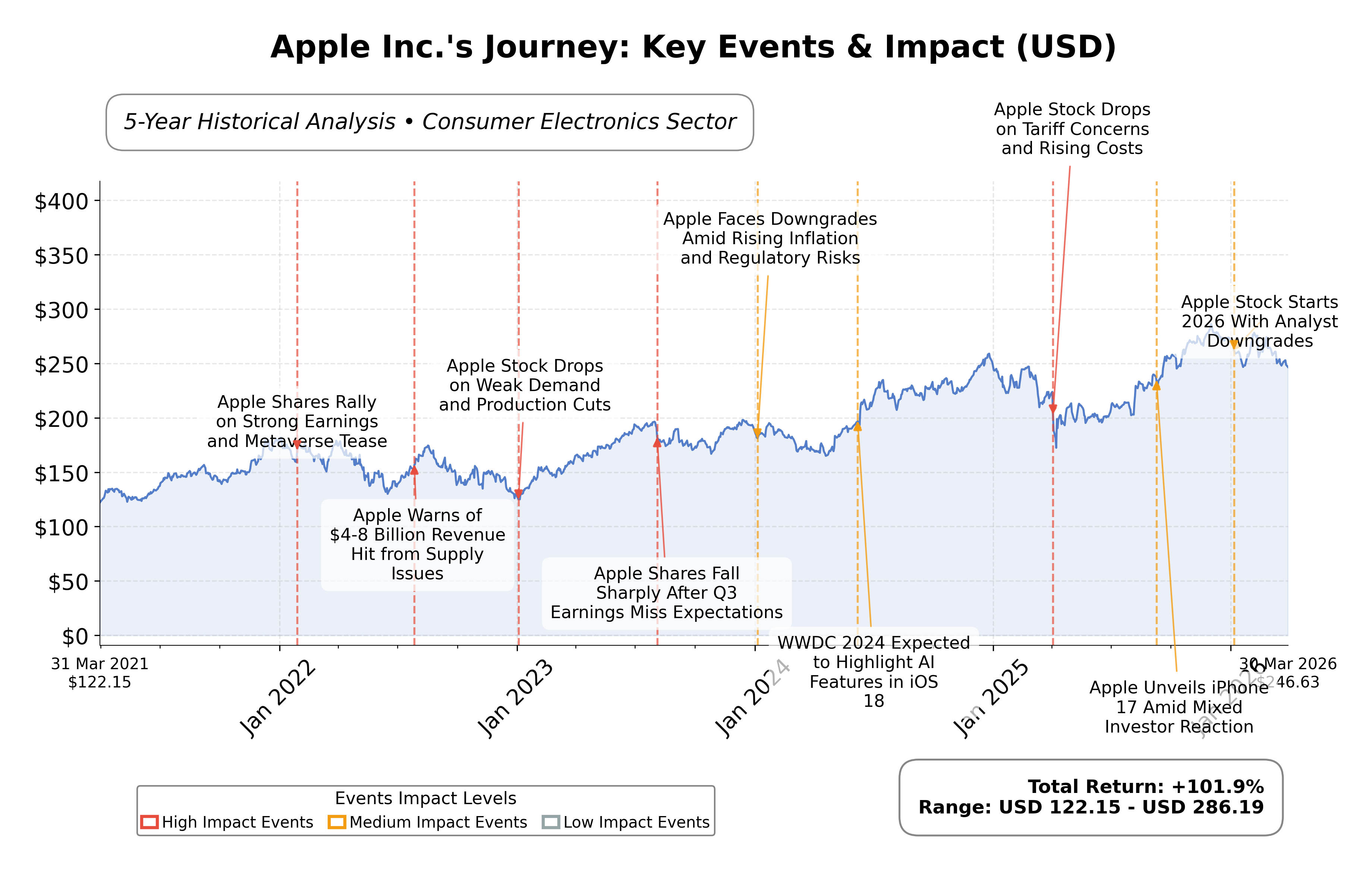 Stock Timeline Graph
