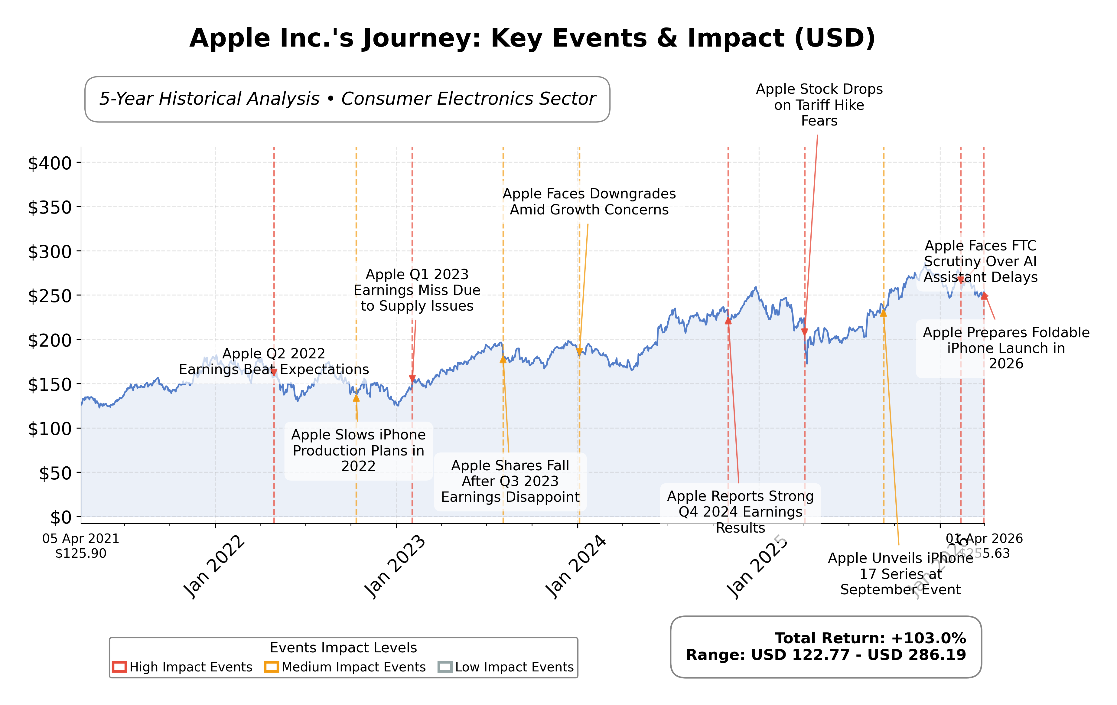 Stock Timeline Graph