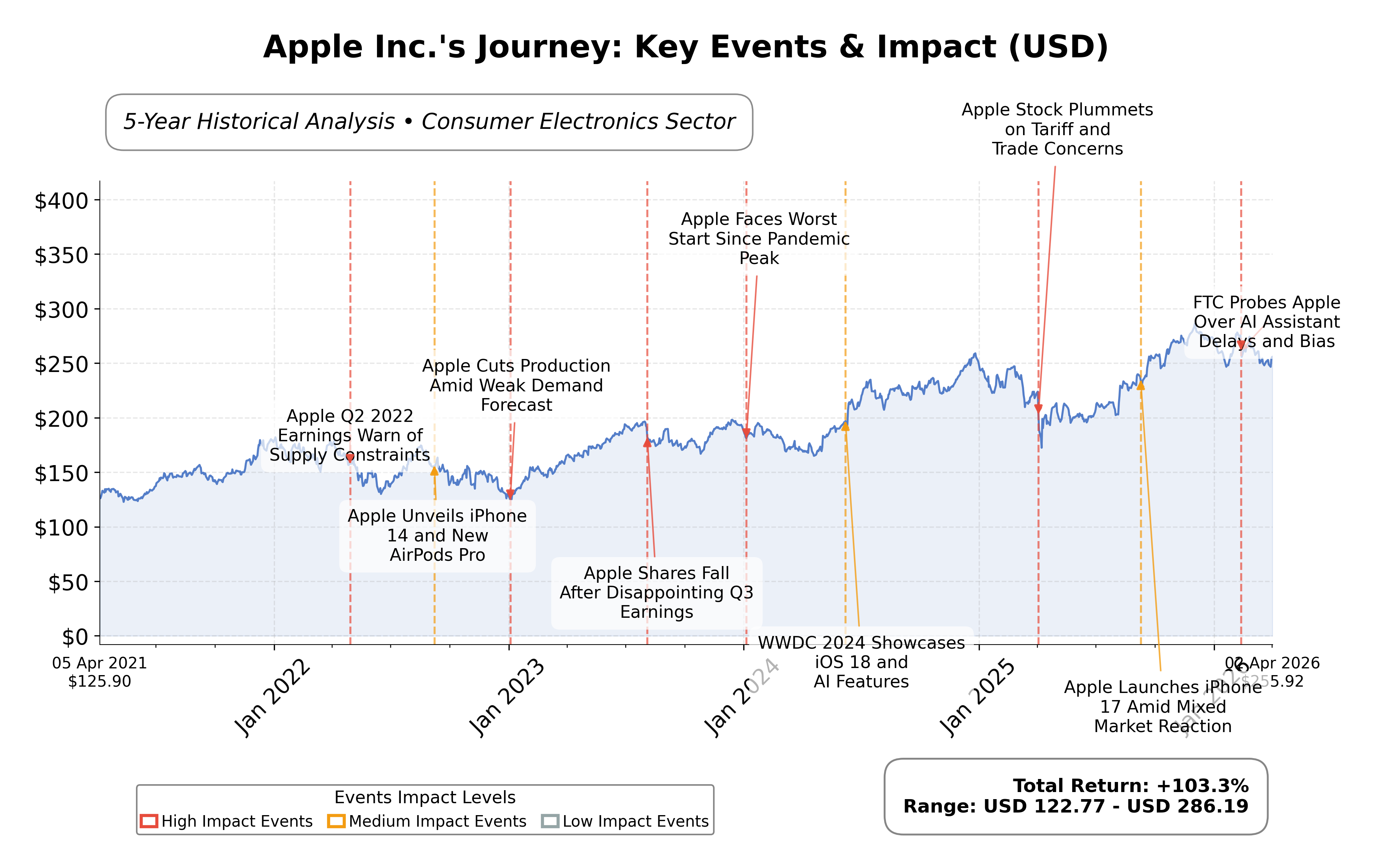 Stock Timeline Graph