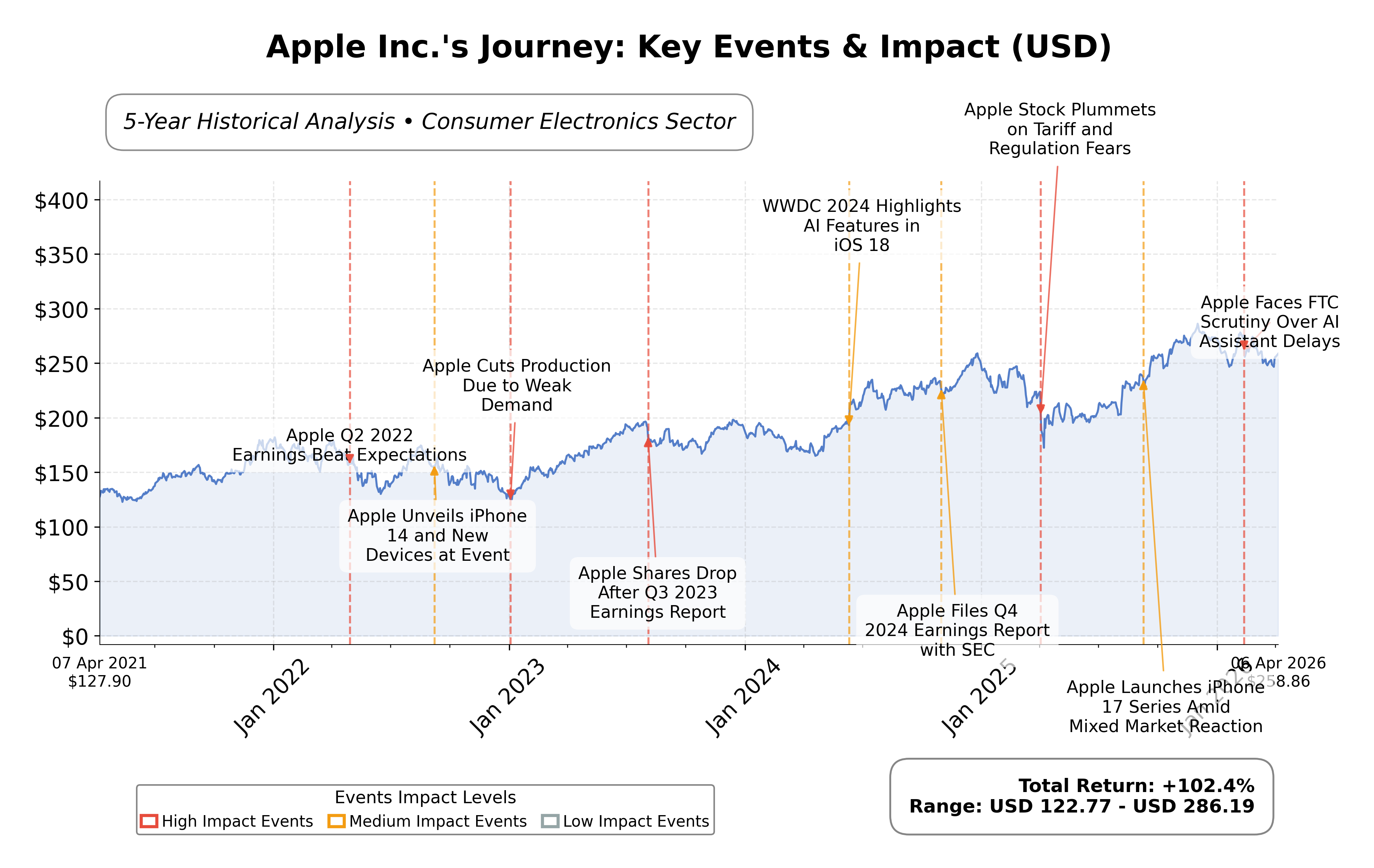 Stock Timeline Graph