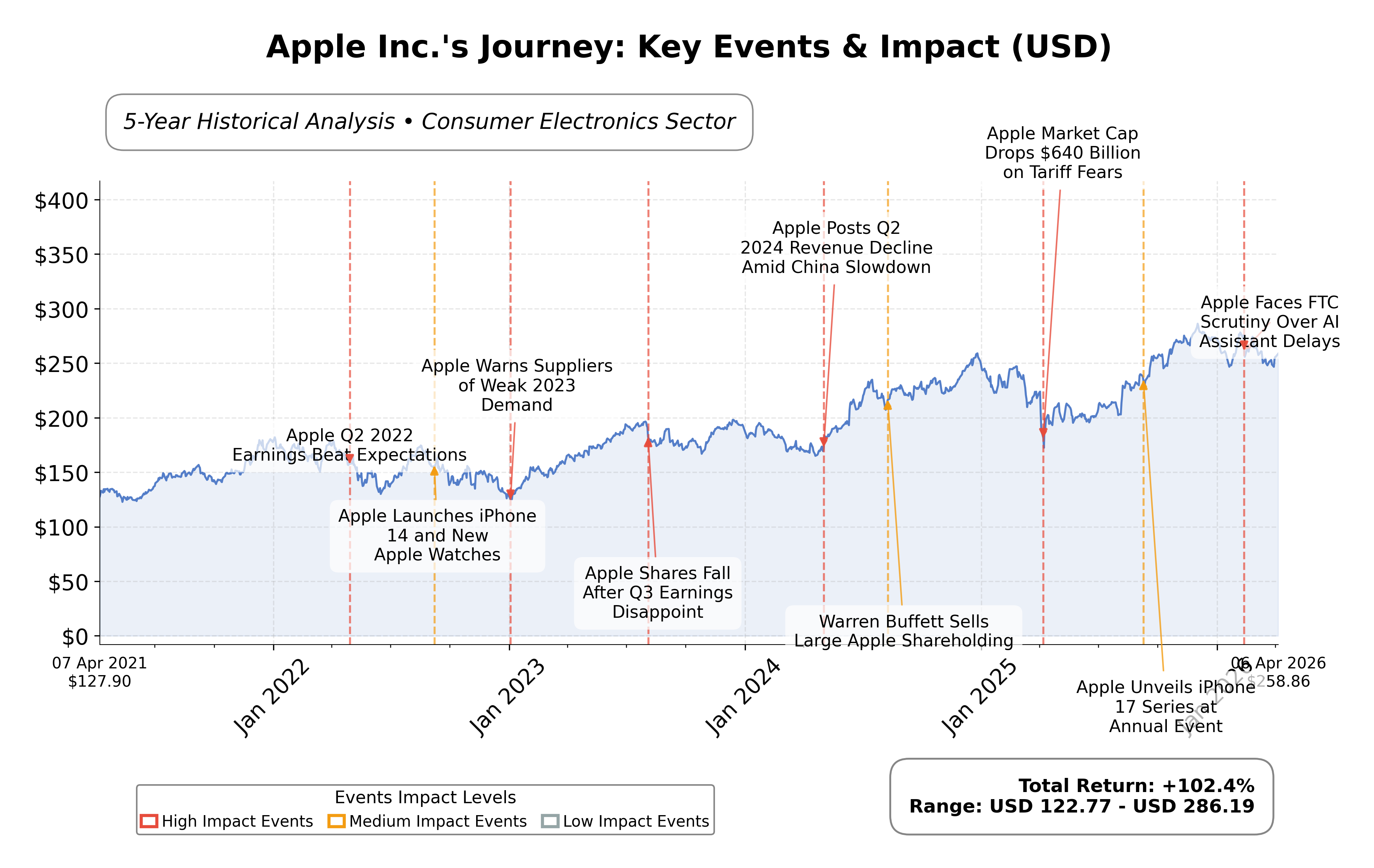 Stock Timeline Graph