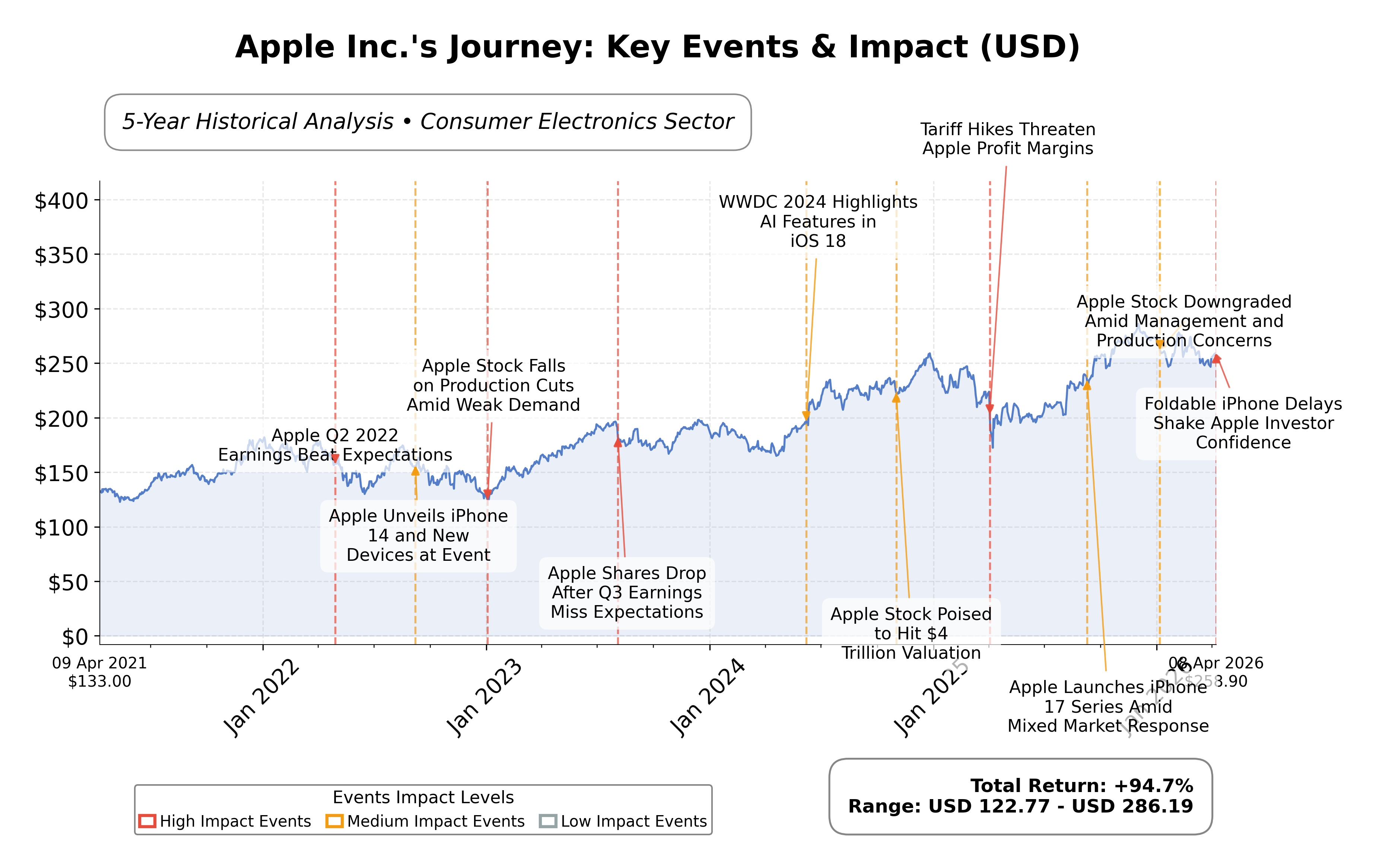 Stock Timeline Graph