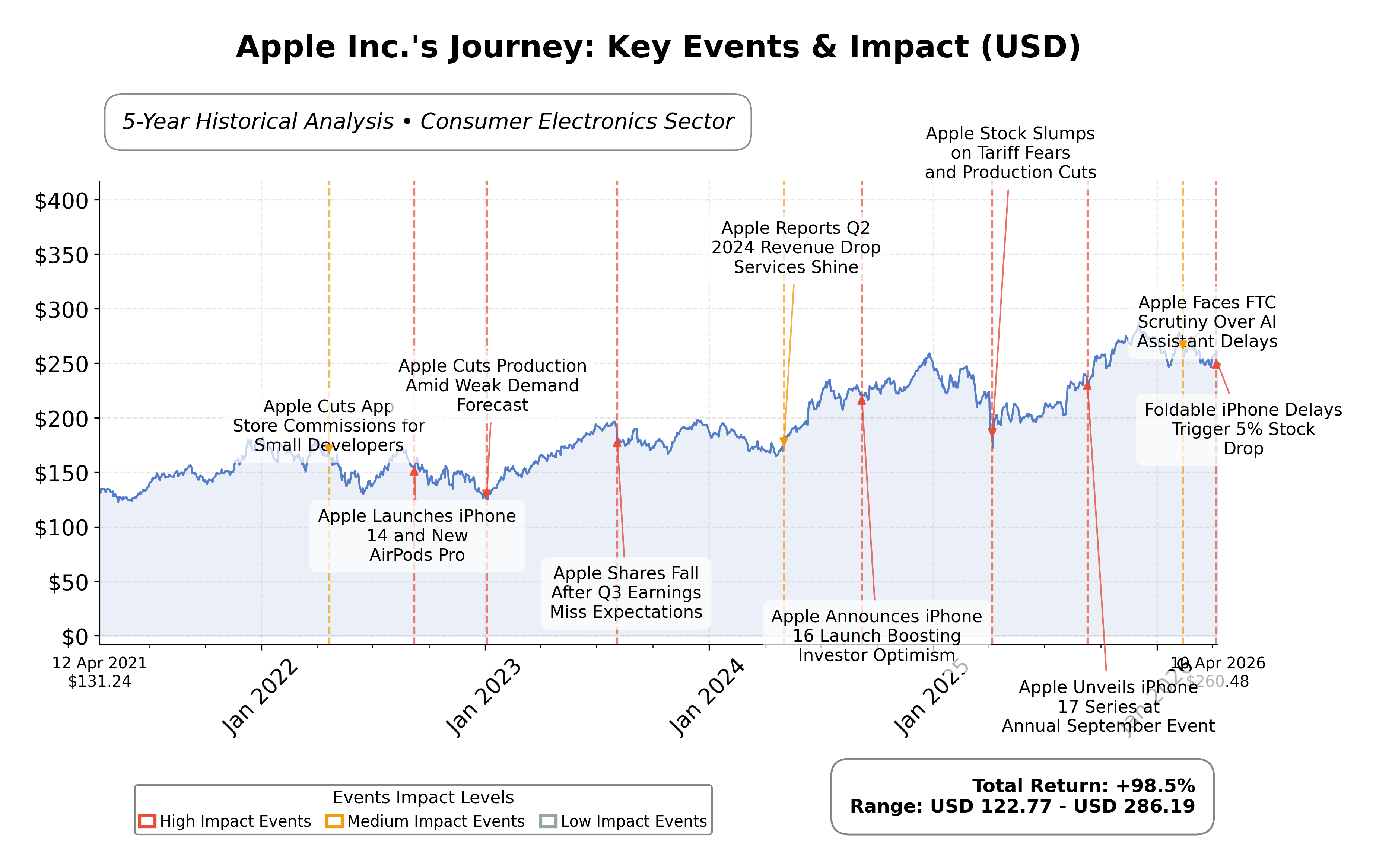 Stock Timeline Graph