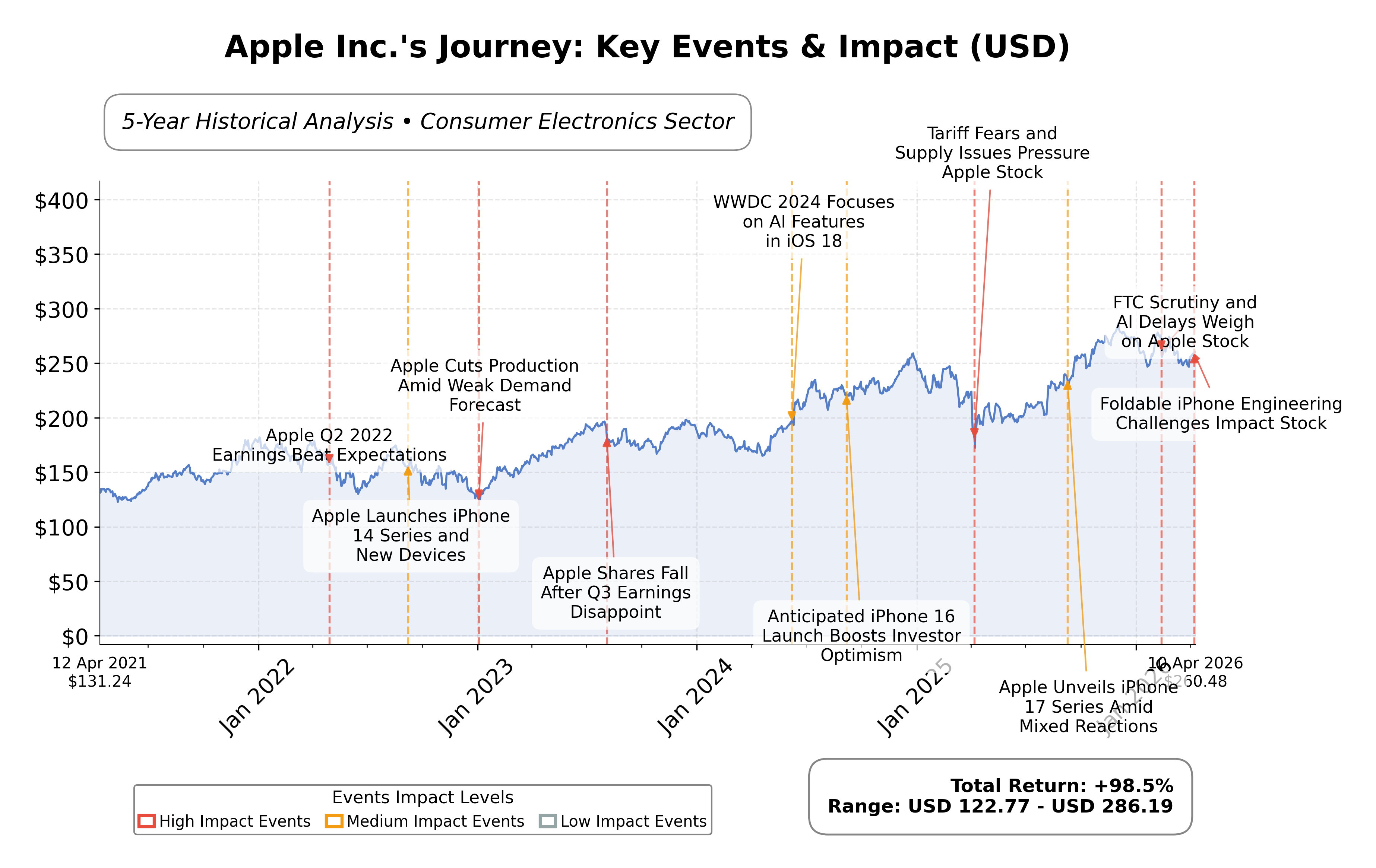 Stock Timeline Graph