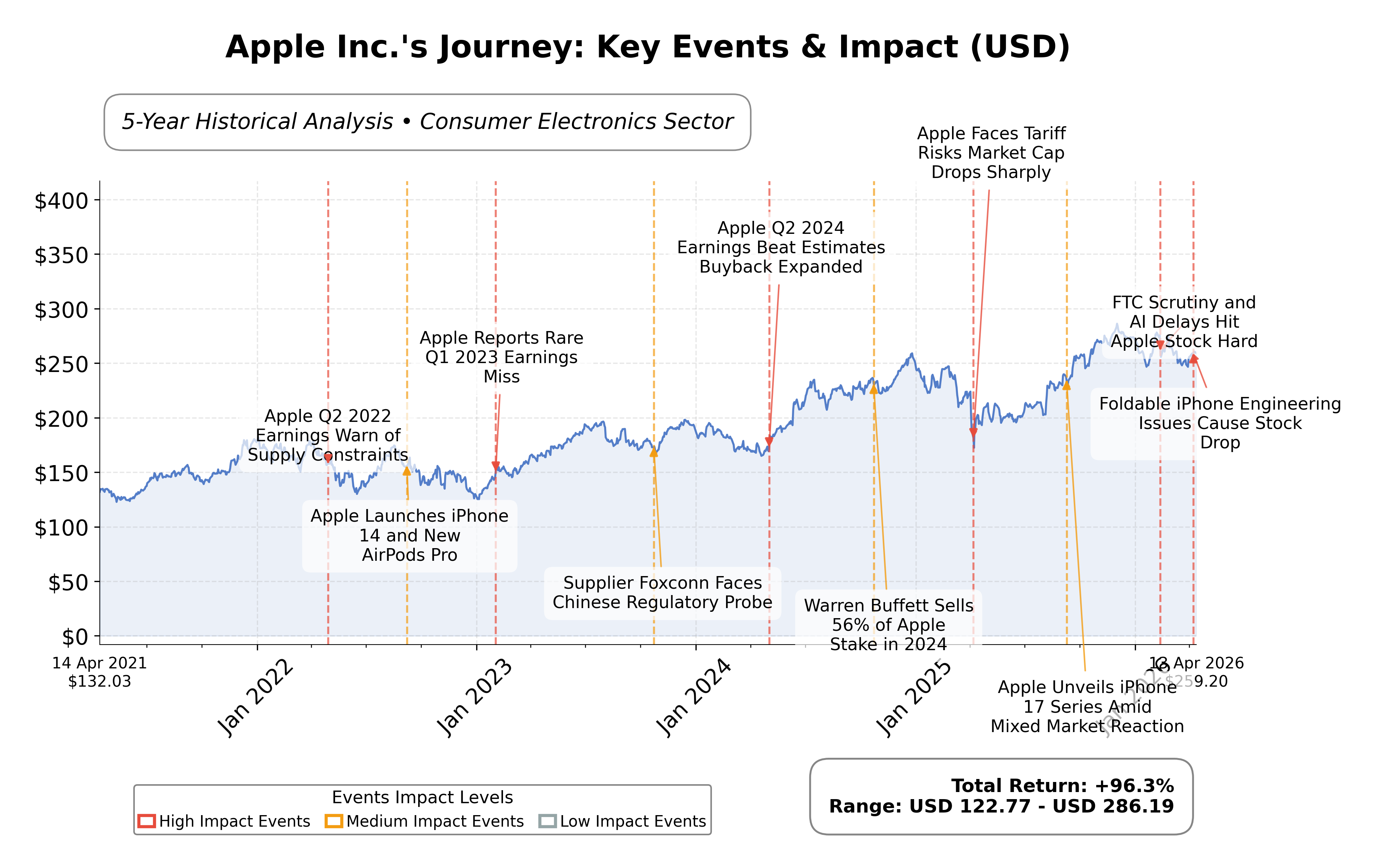 Stock Timeline Graph