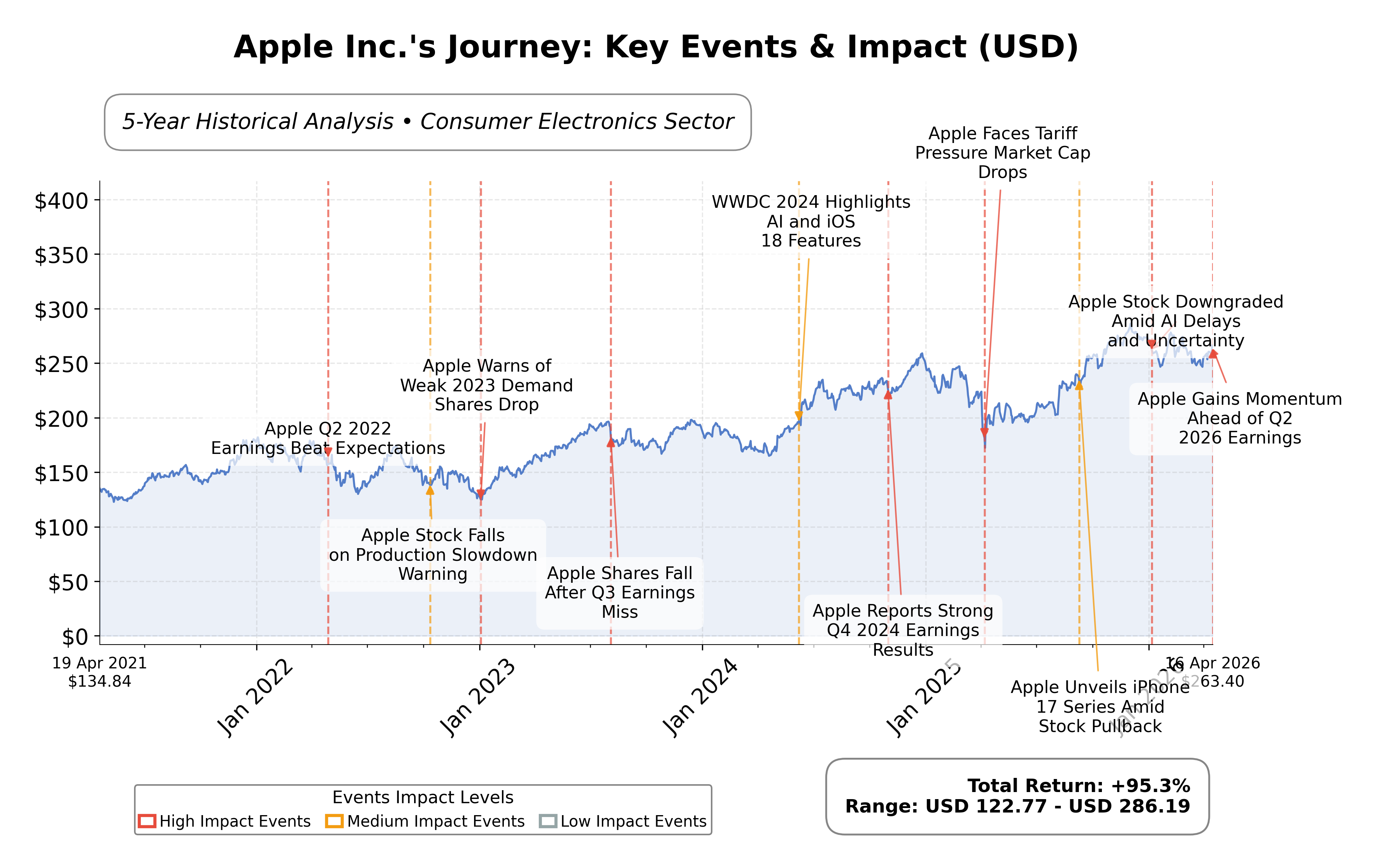 Stock Timeline Graph