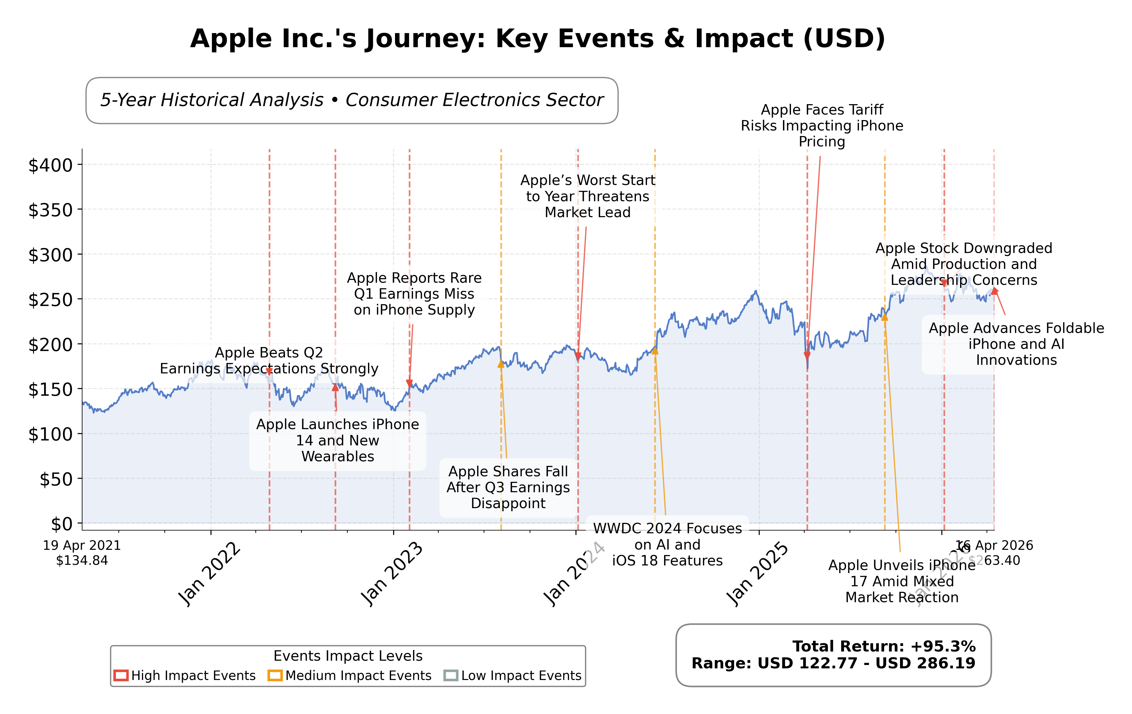 Stock Timeline Graph