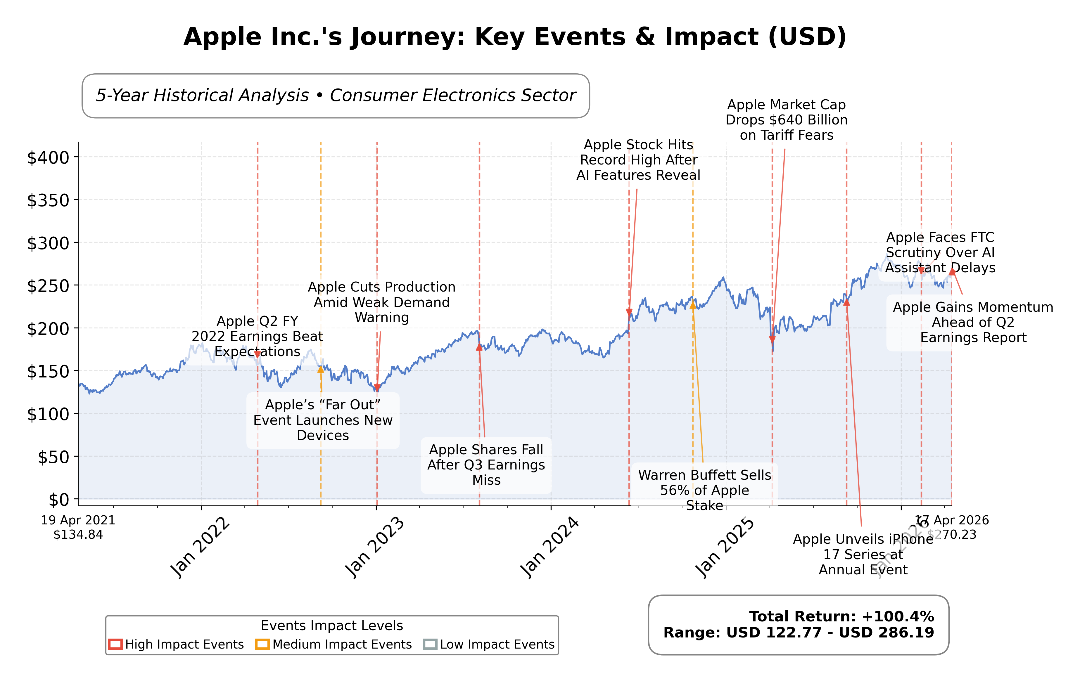 Stock Timeline Graph