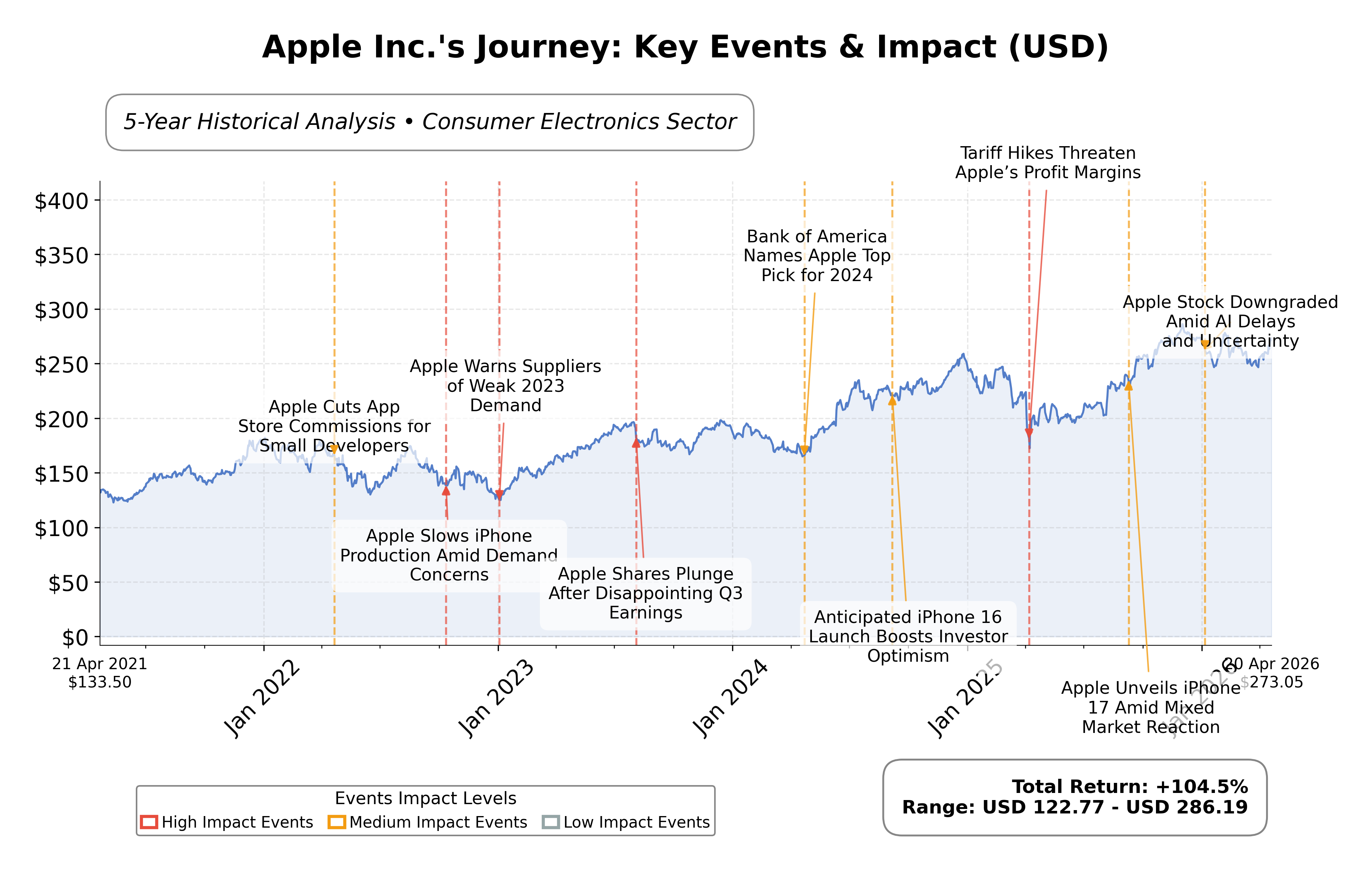 Stock Timeline Graph