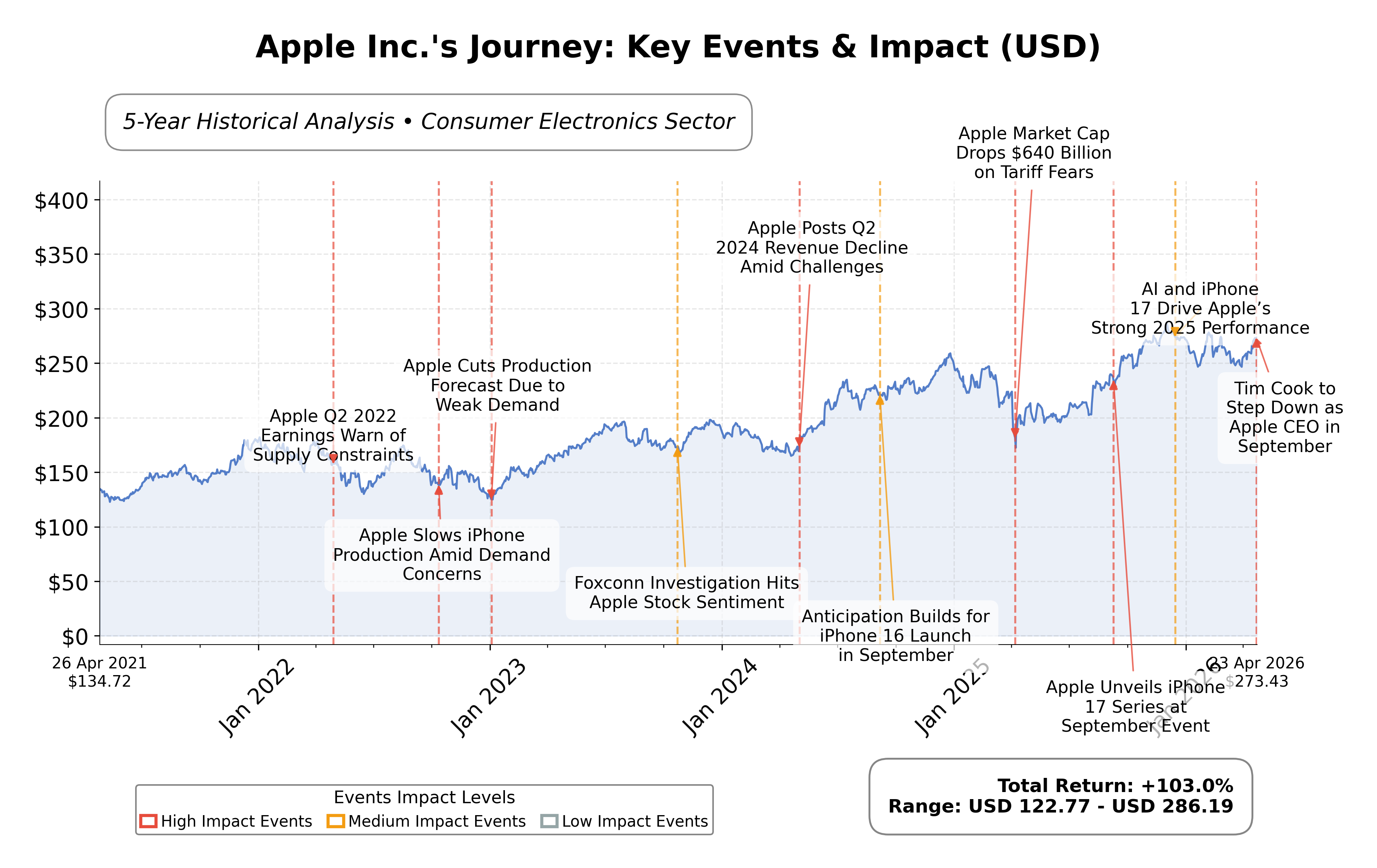 Stock Timeline Graph