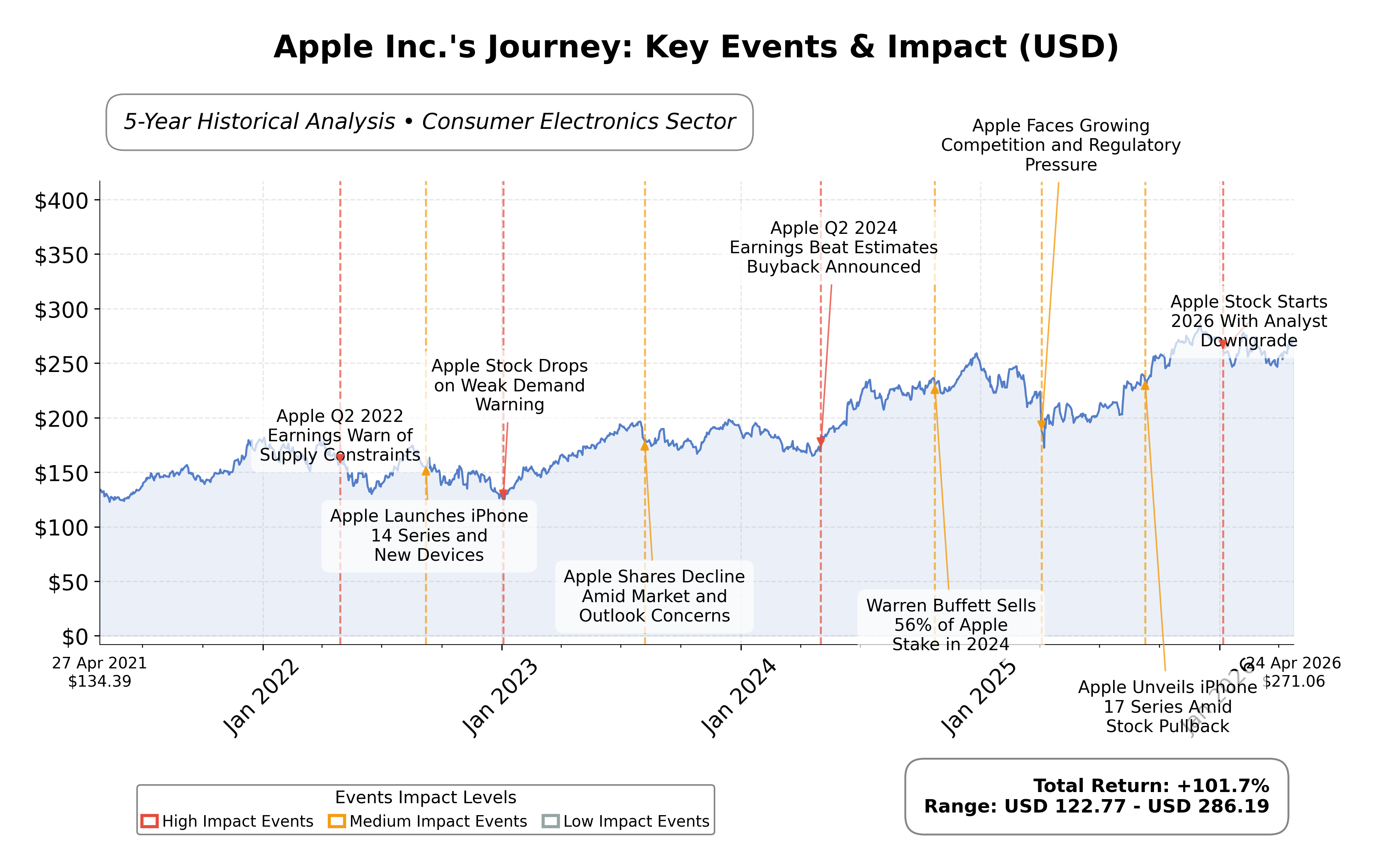 Stock Timeline Graph