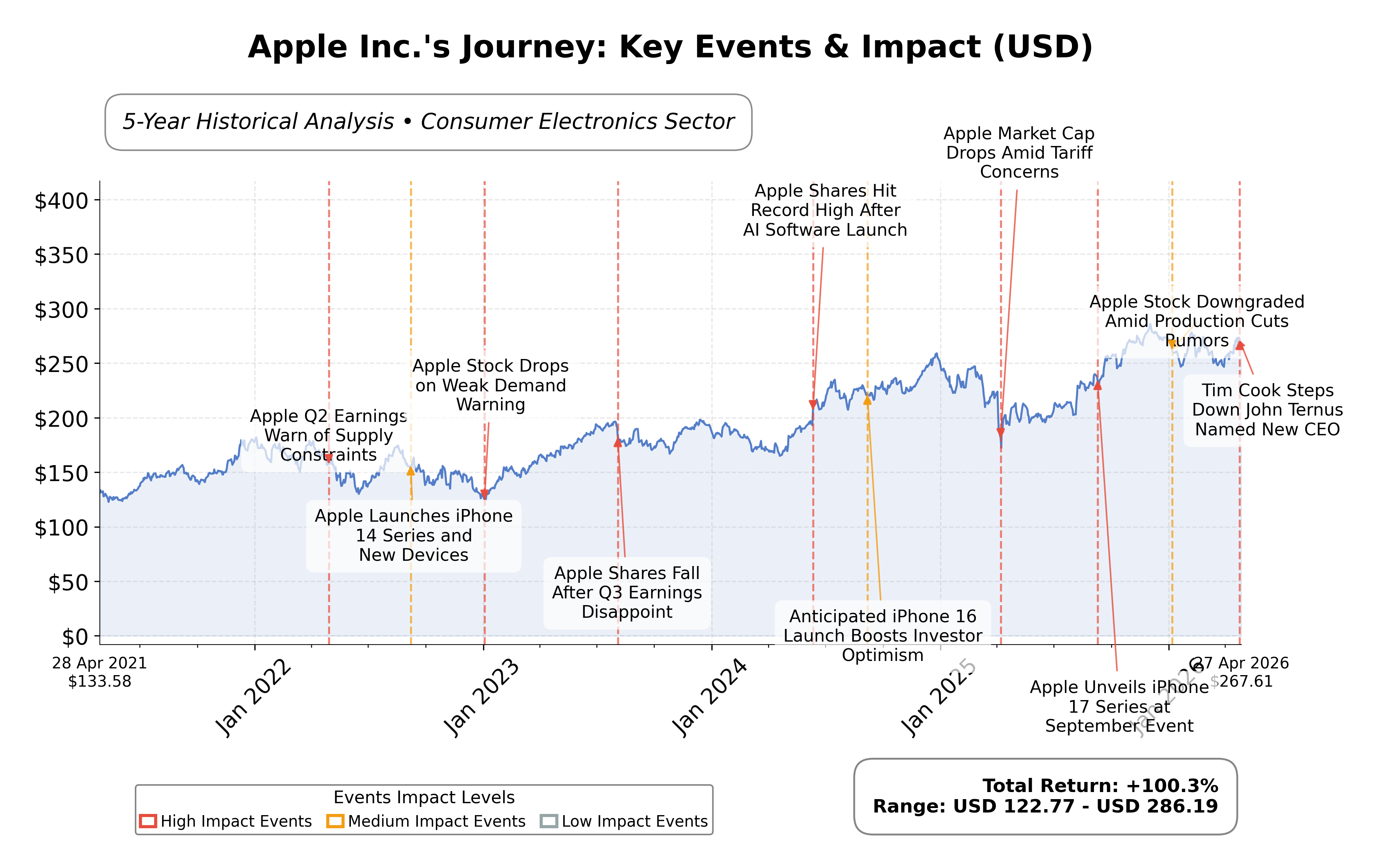 Stock Timeline Graph