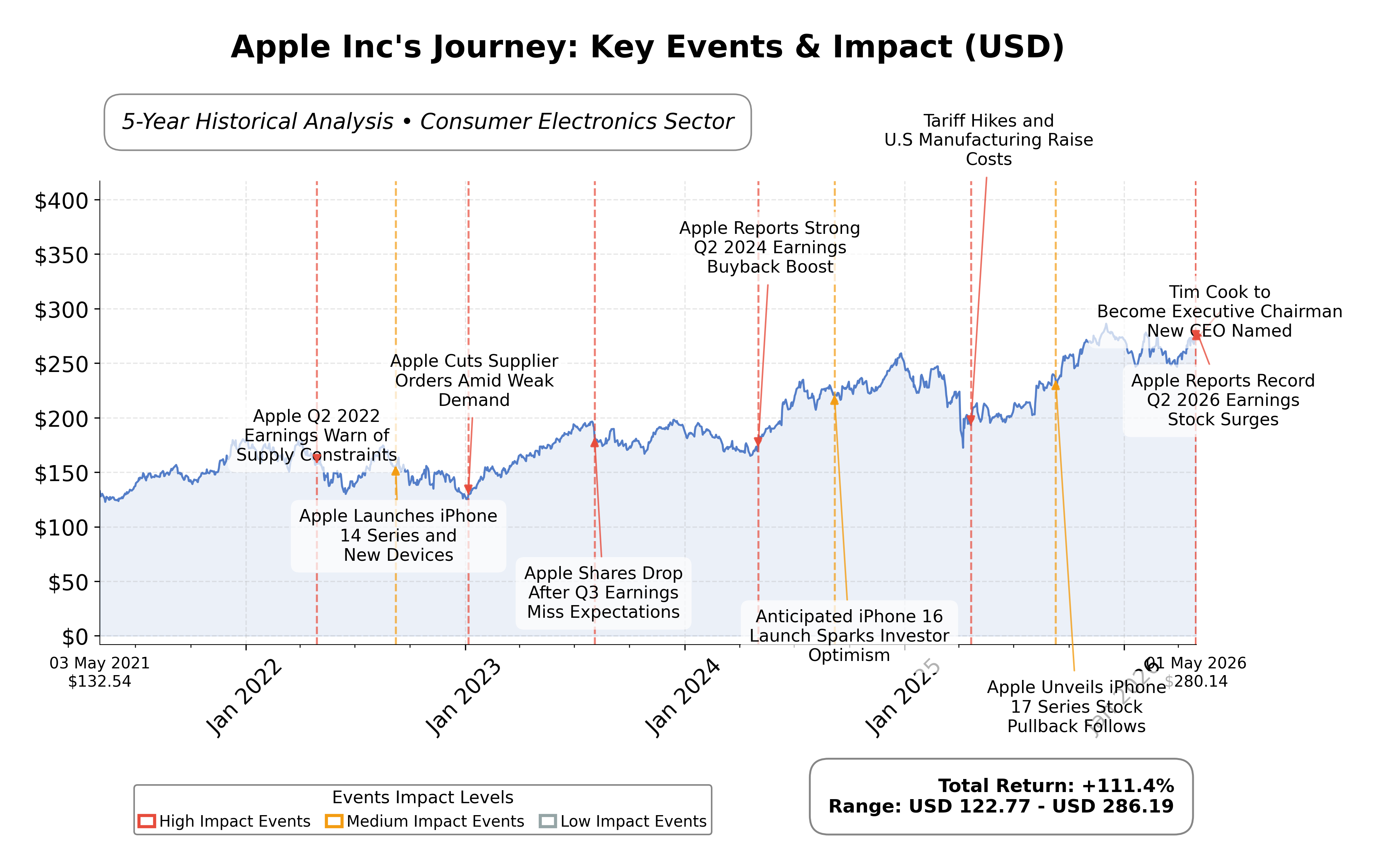 Stock Timeline Graph