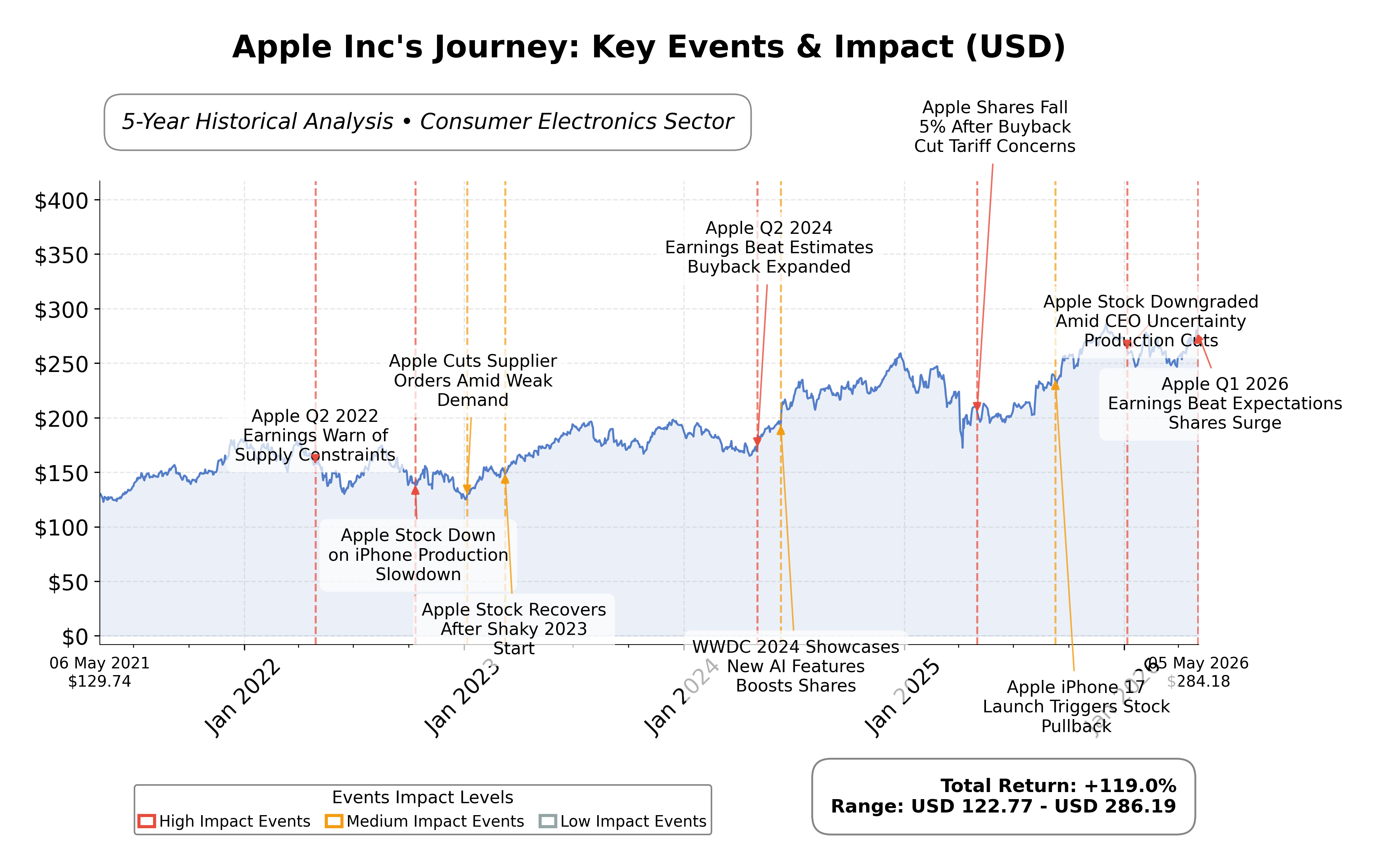 Stock Timeline Graph