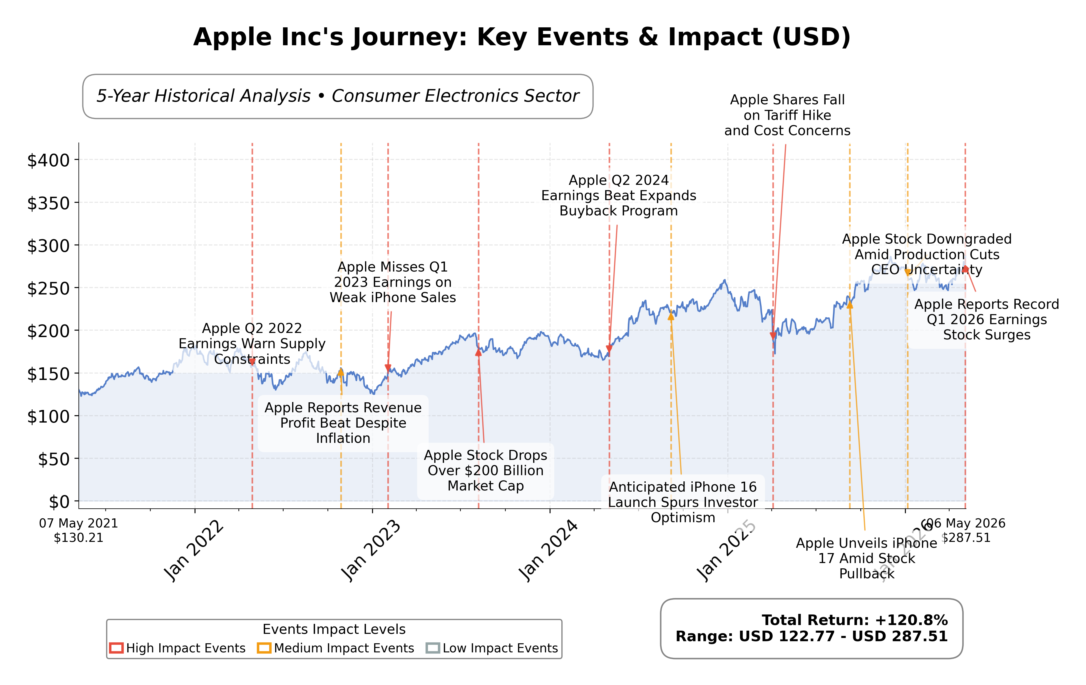 Stock Timeline Graph