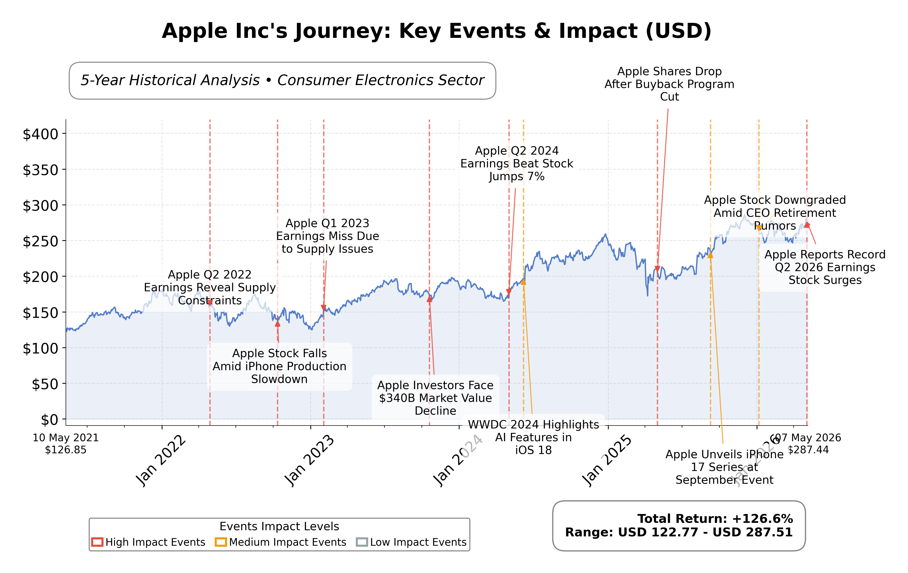 Stock Timeline Graph
